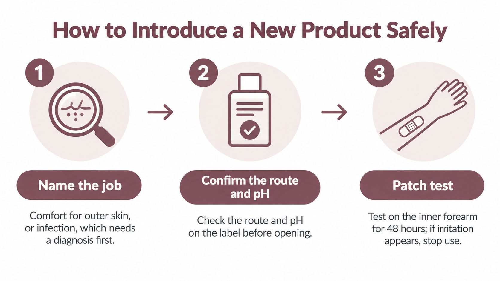 An infographic showing a three-step guide on how to safely introduce a new skin care product.