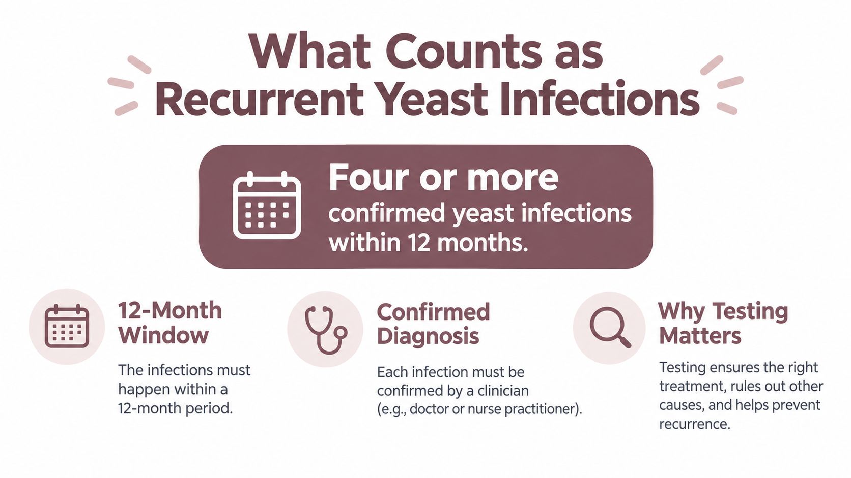 An infographic explaining the definition of recurrent yeast infections as four or more confirmed cases annually.