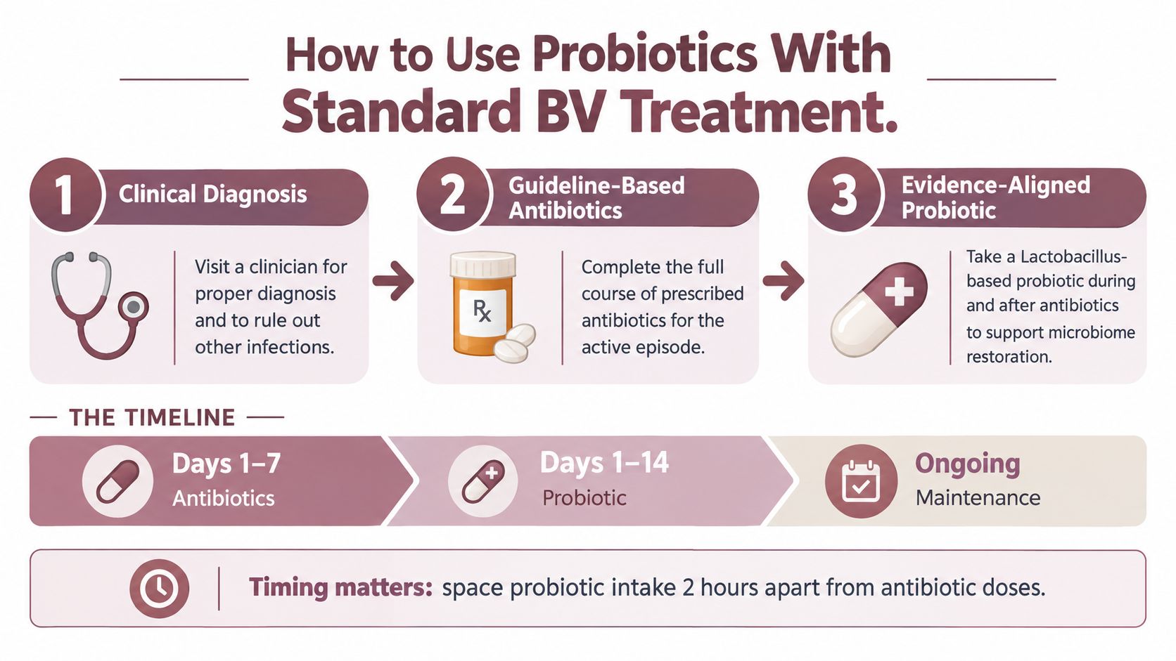 An infographic showing the three-step clinical process for using probiotics alongside standard BV antibiotic treatment guidelines.