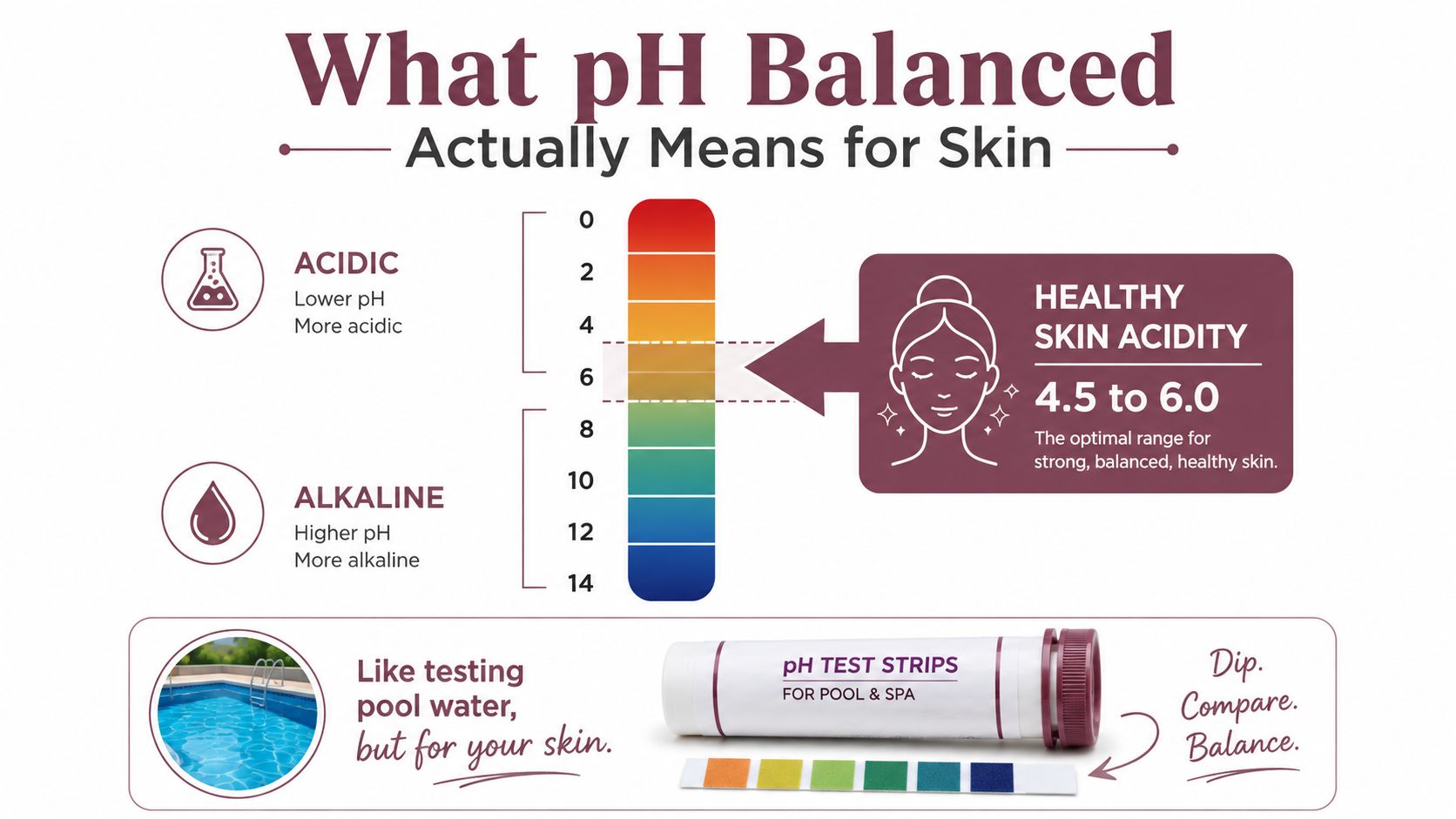 An educational infographic explaining the optimal pH range for healthy skin compared to the pH scale.