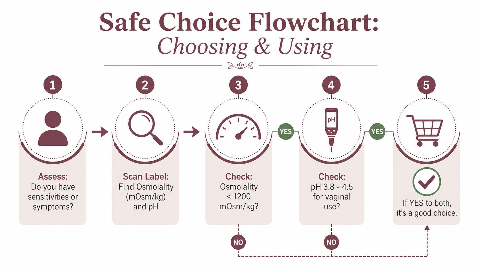A five-step flowchart illustrating how to safely choose a personal lubricant by checking osmolality and pH.