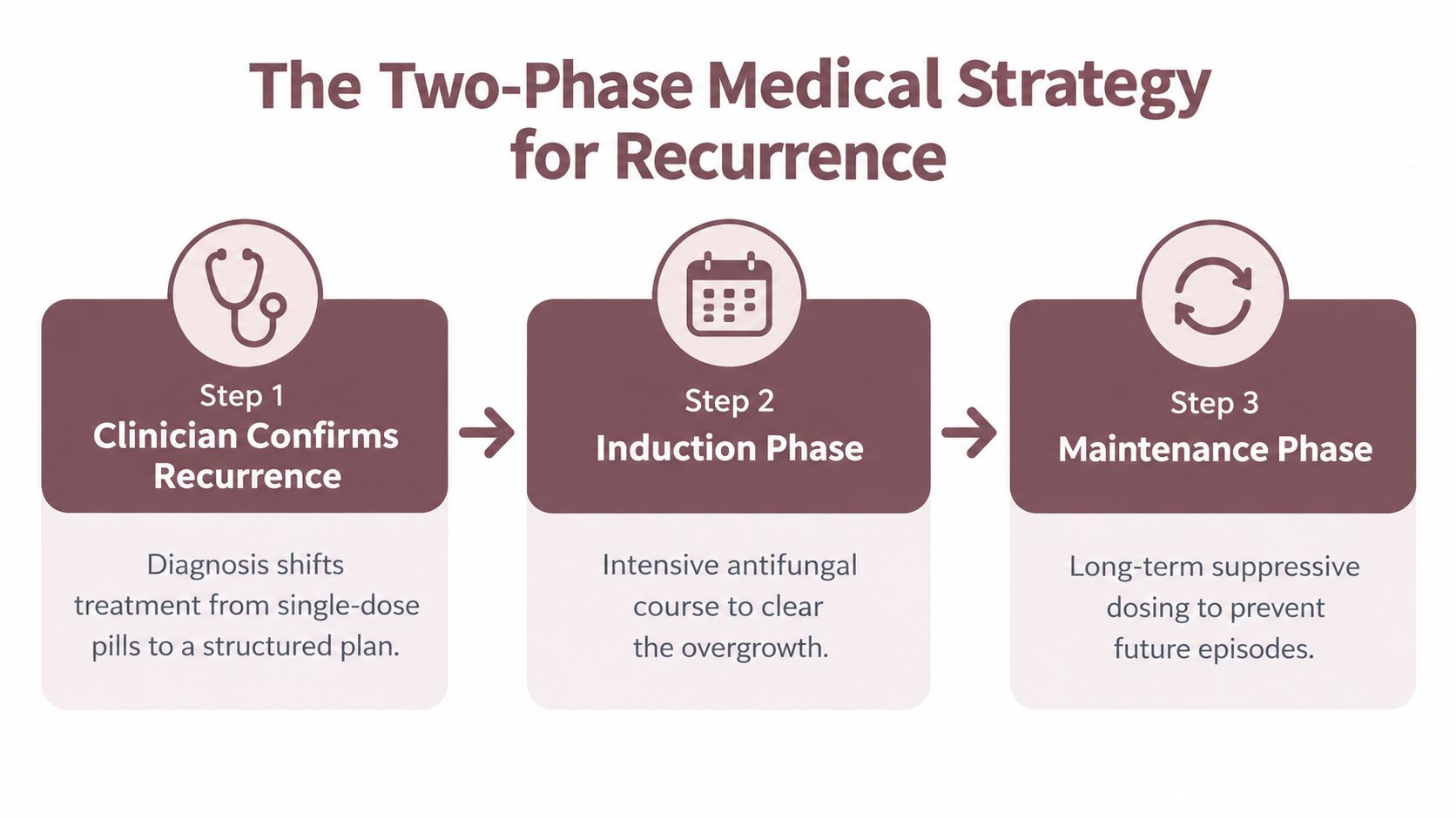 A diagram illustrating the three-step medical strategy for treating recurring yeast infections, including diagnosis and treatment phases.