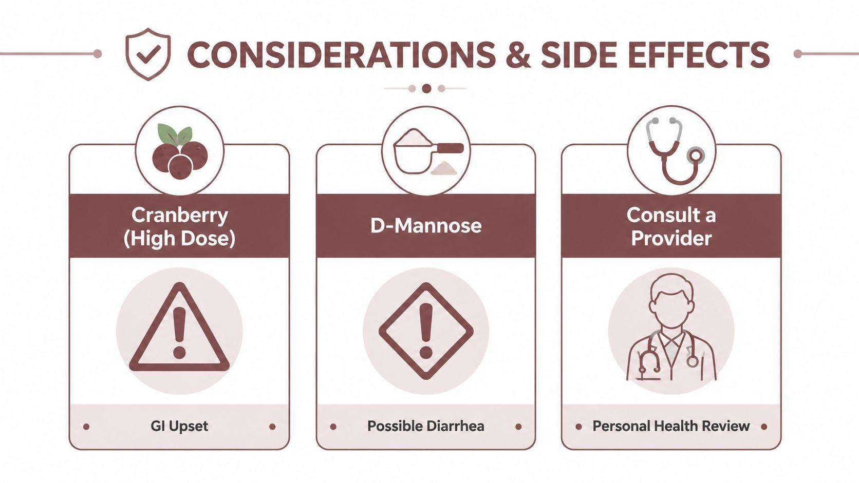 An infographic showing considerations and side effects for cranberry and D-mannose supplements, advising consultation with a healthcare provider.