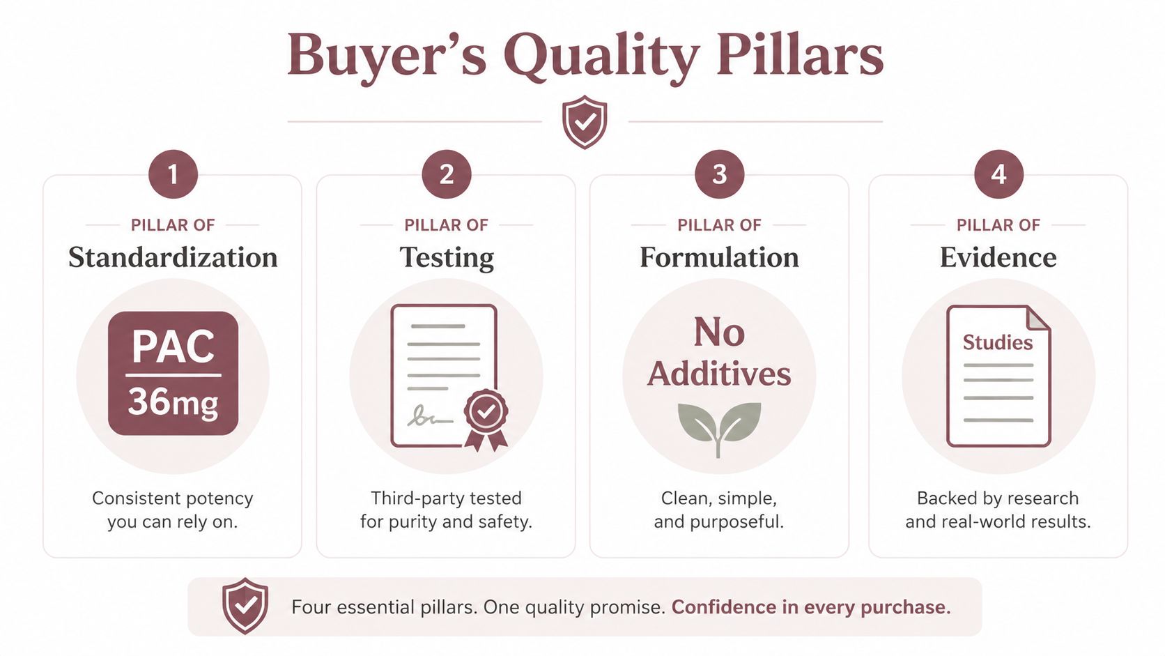 An infographic detailing four quality pillars for supplements including standardization, testing, formulation, and evidence-based research.
