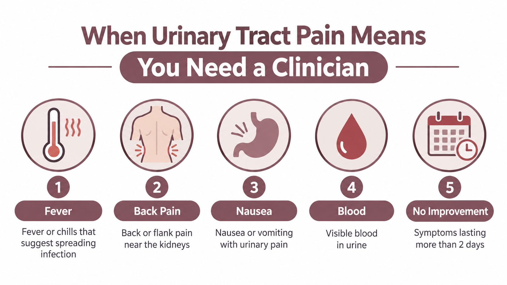 An infographic showing five warning signs of urinary tract infection that require medical attention from a clinician.