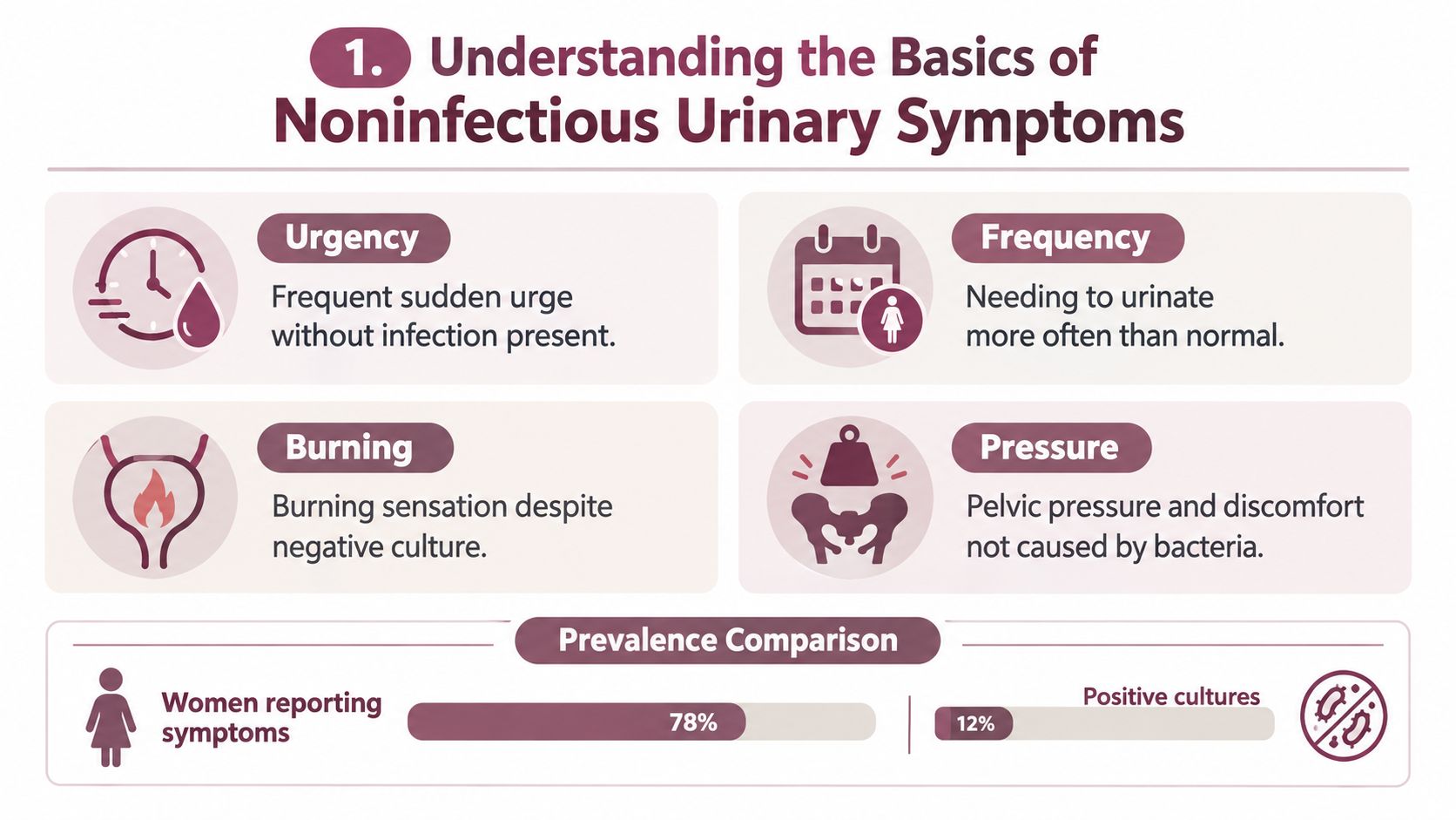 An infographic titled Understanding the Basics of Noninfectious Urinary Symptoms, highlighting four common symptoms and a prevalence comparison.