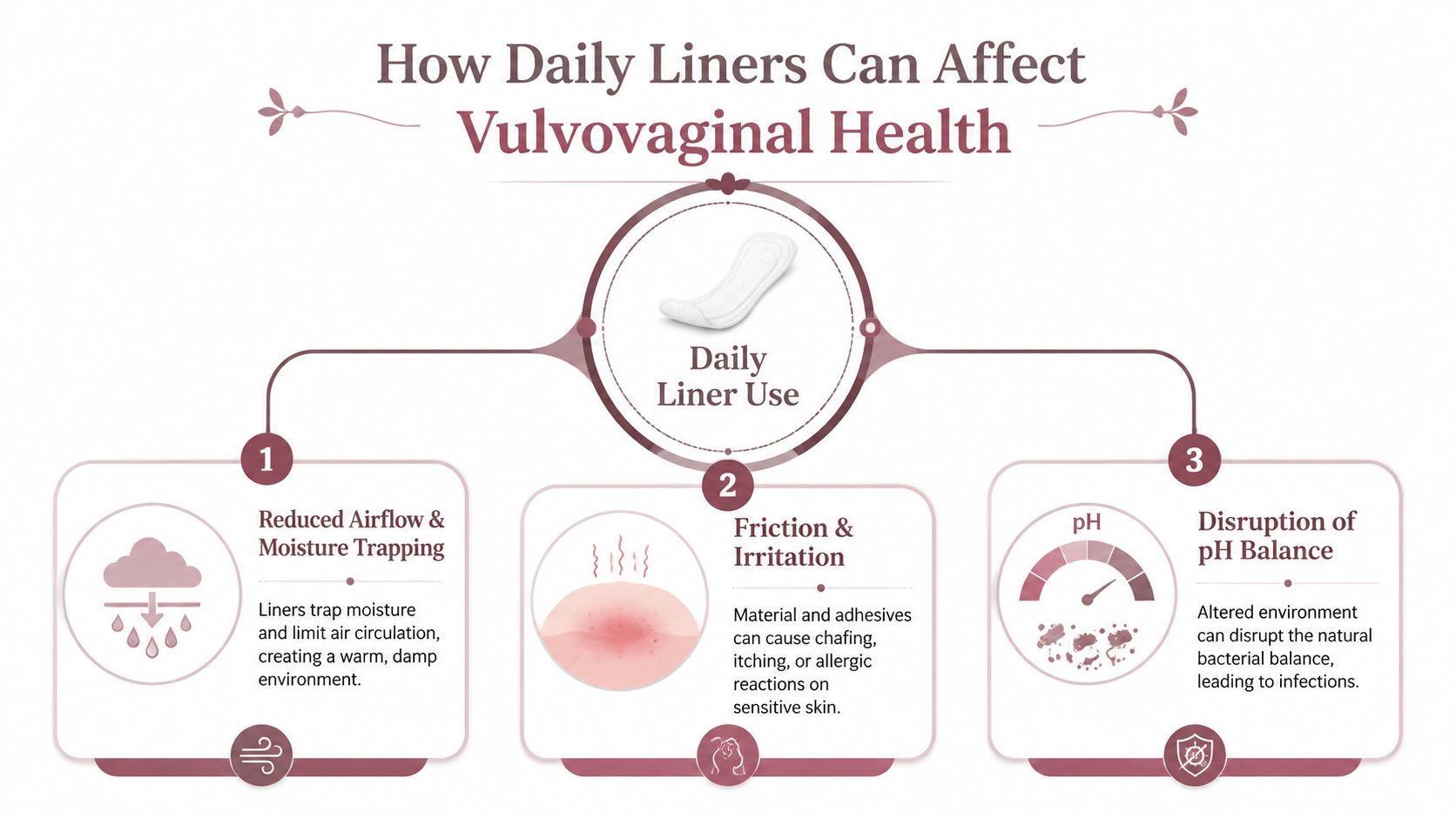 An infographic titled How Daily Liners Can Affect Vulvovaginal Health illustrating three potential negative impacts including trapped moisture, friction, and pH disruption.