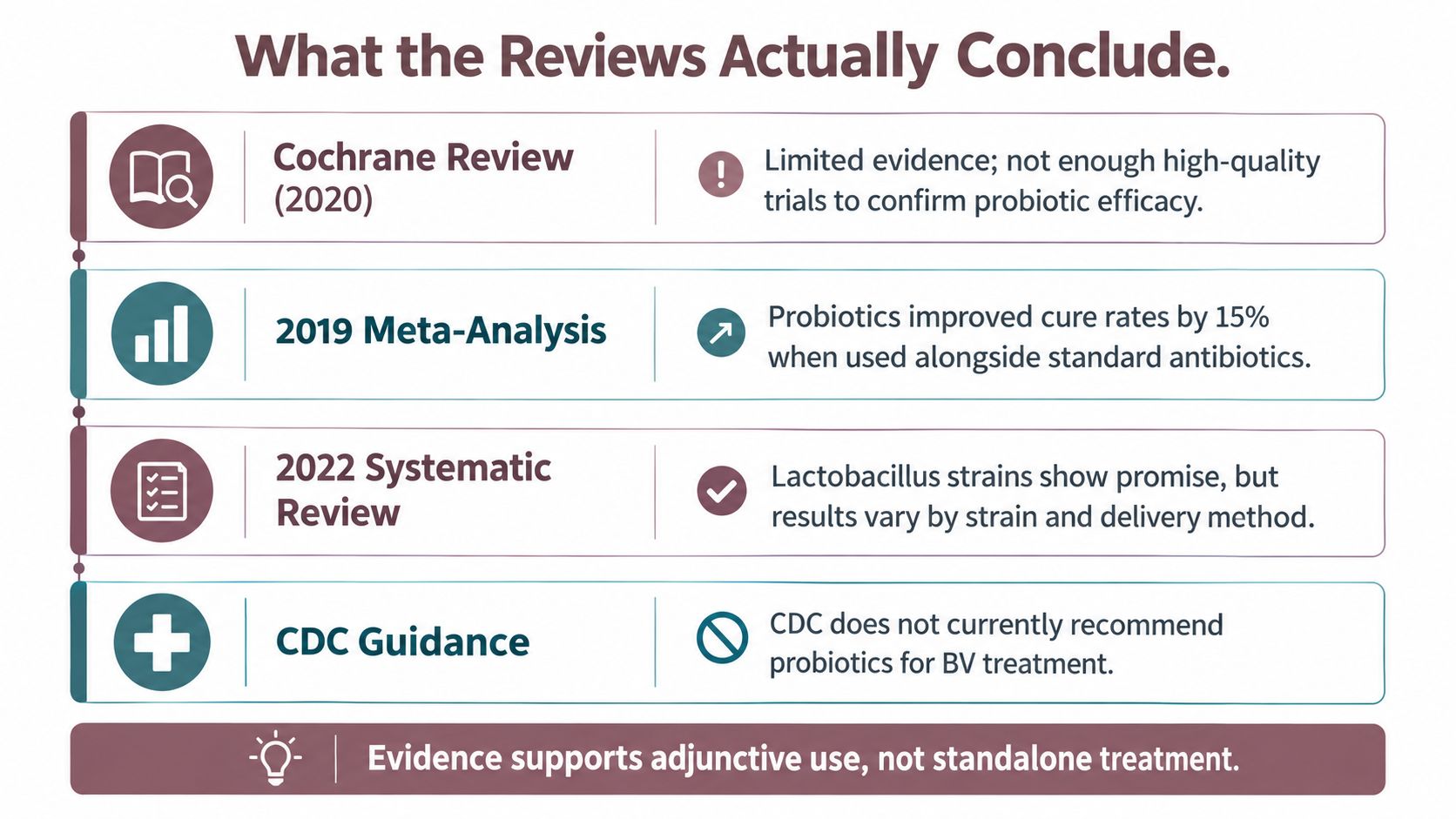 A summary chart comparing various medical research reviews and guidance regarding the effectiveness of probiotics for treating BV.