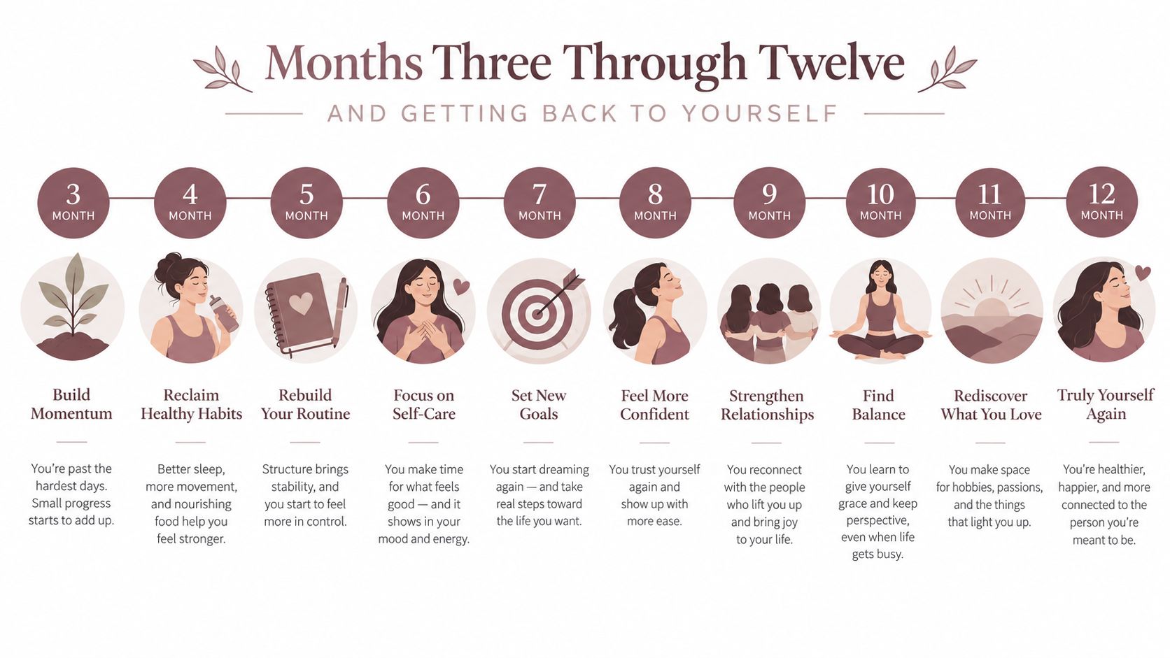 A wellness infographic timeline for months three through twelve illustrating steps to recovery and personal growth.