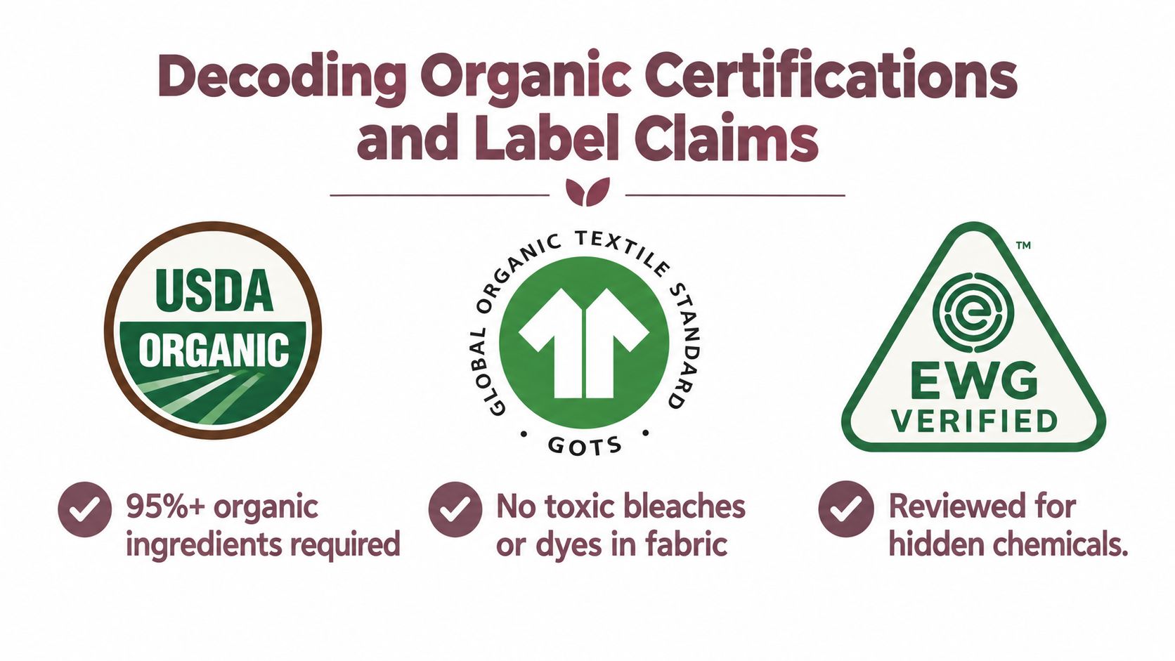 An infographic titled Decoding Organic Certifications and Label Claims showcasing USDA Organic, GOTS, and EWG Verified logos.