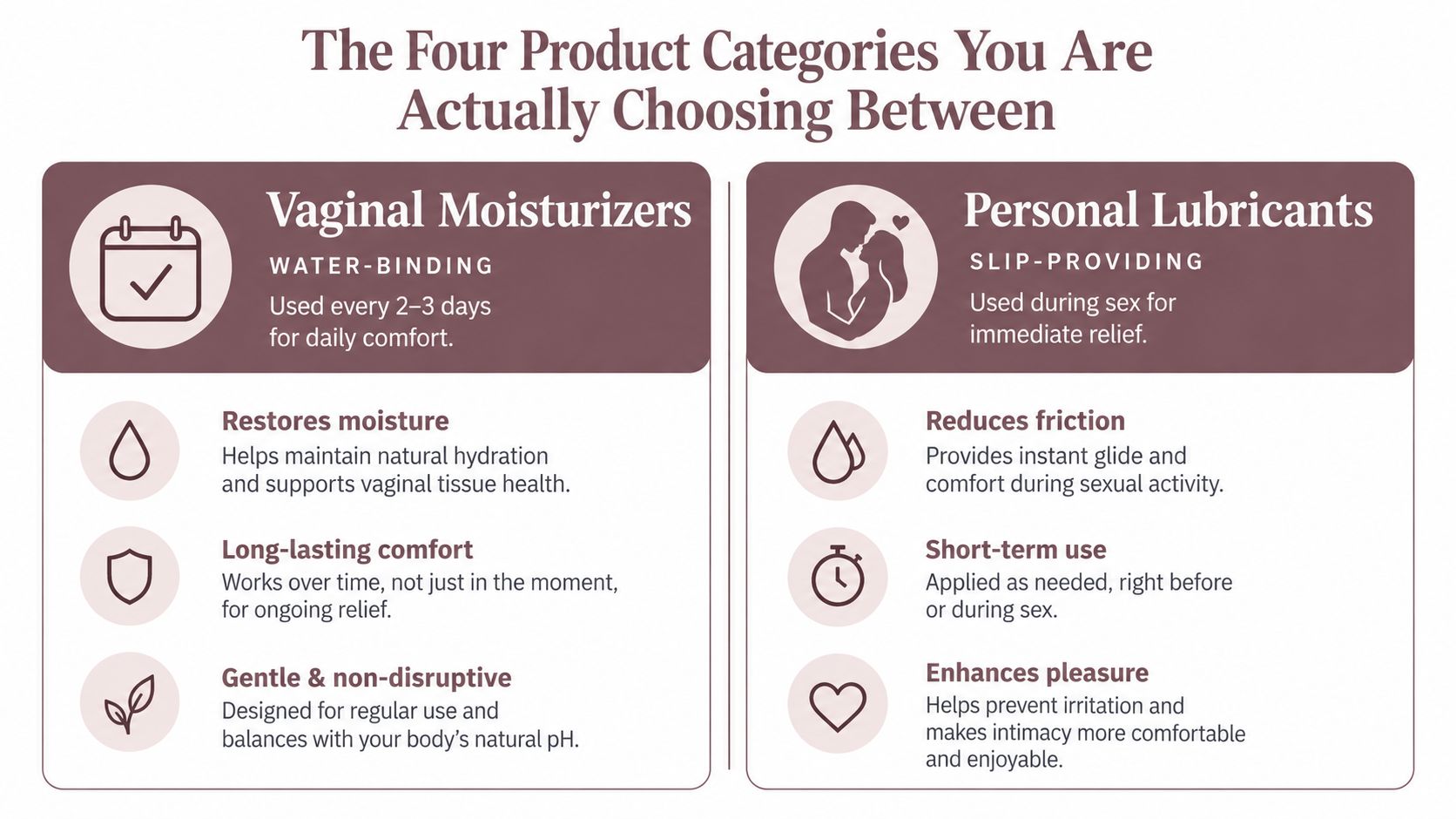 A comparison chart outlining the key differences between vaginal moisturizers and personal lubricants for intimate health.