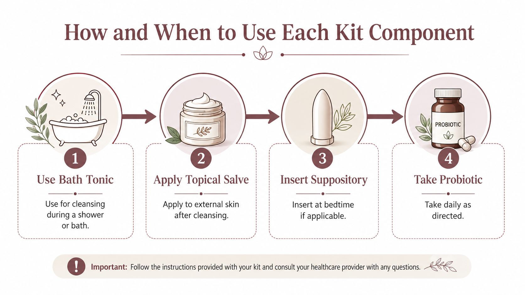 An instructional guide showing four steps to use a yeast infection treatment kit with bath tonic, salve, suppository, and probiotics.