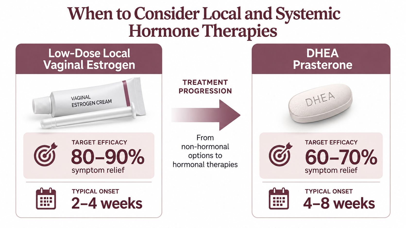 A chart comparing the efficacy and onset time for low-dose local vaginal estrogen and DHEA Prasterone treatments.