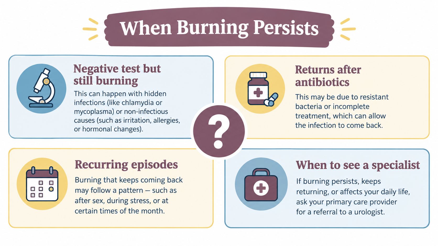 An infographic explaining common causes and persistent symptoms of burning during or after urination, including when to see a specialist.
