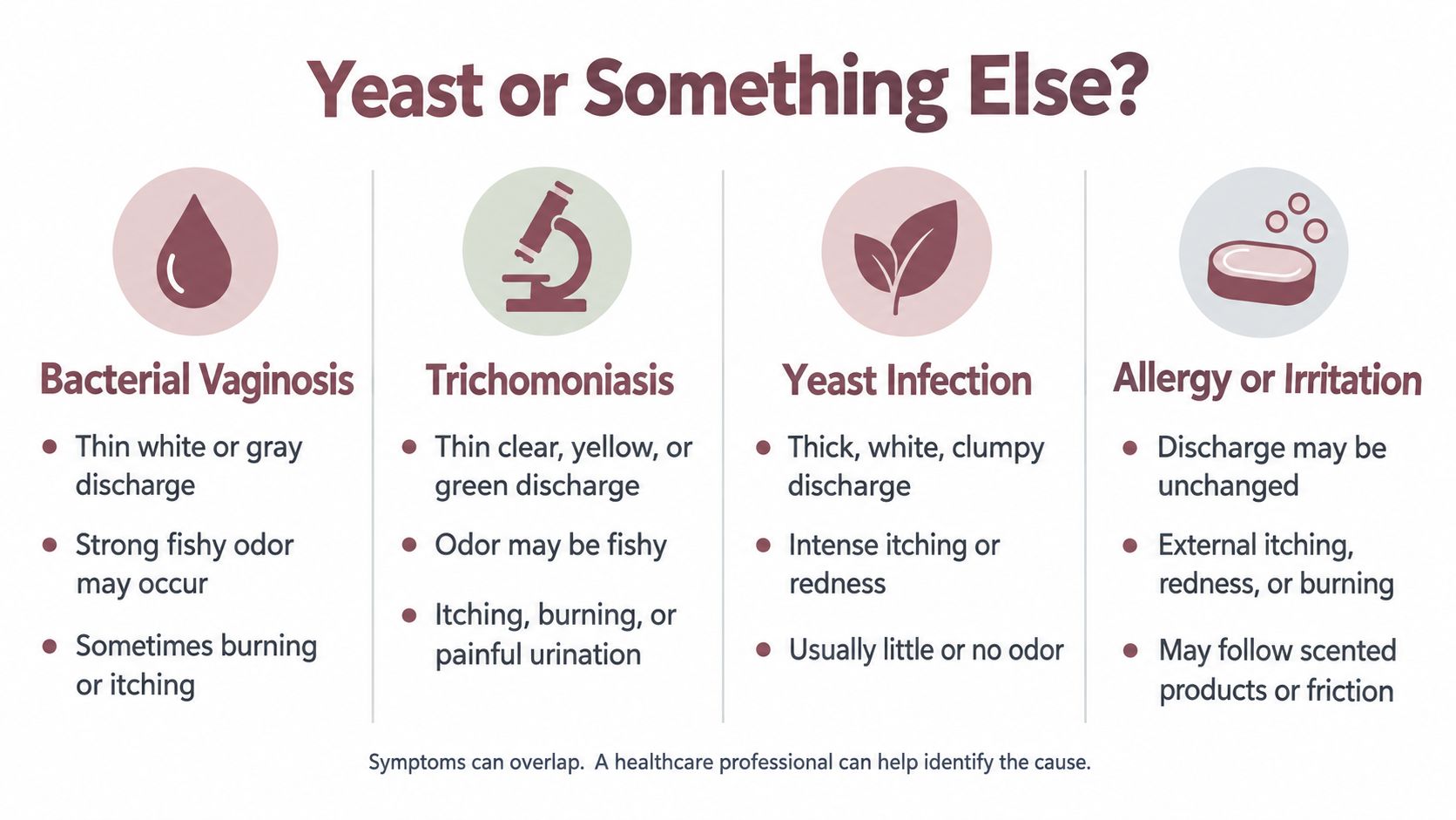 A chart comparing common vaginal symptoms such as discharge, odor, and itching for different medical conditions.
