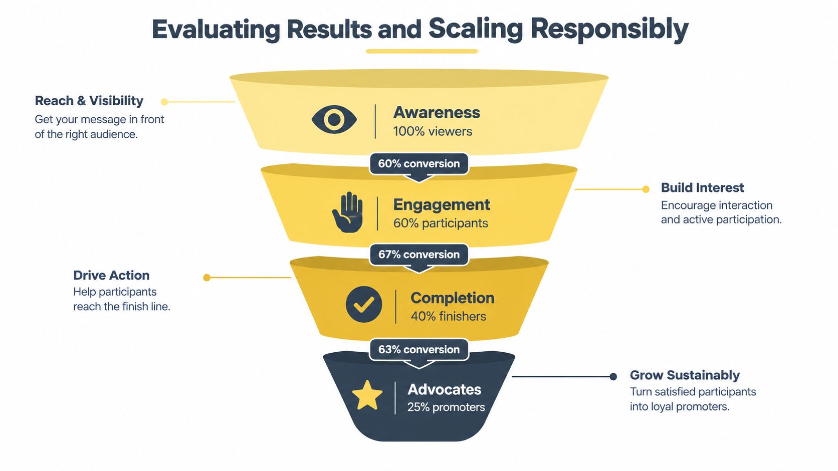 A marketing funnel diagram showing four stages of participant conversion from initial awareness to loyal advocates.