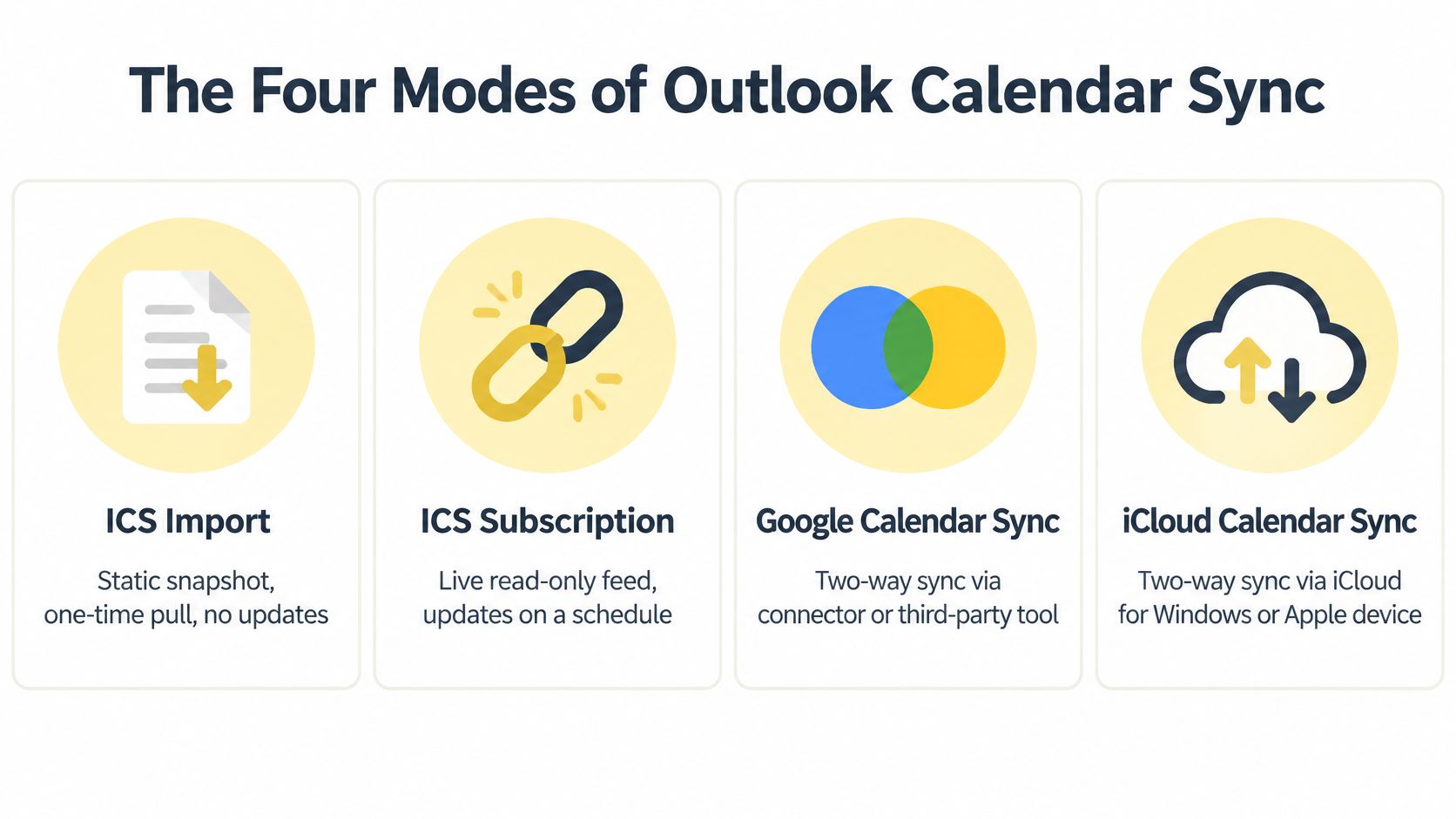 An infographic titled The Four Modes of Outlook Calendar Sync, showing four distinct ways to sync calendars.