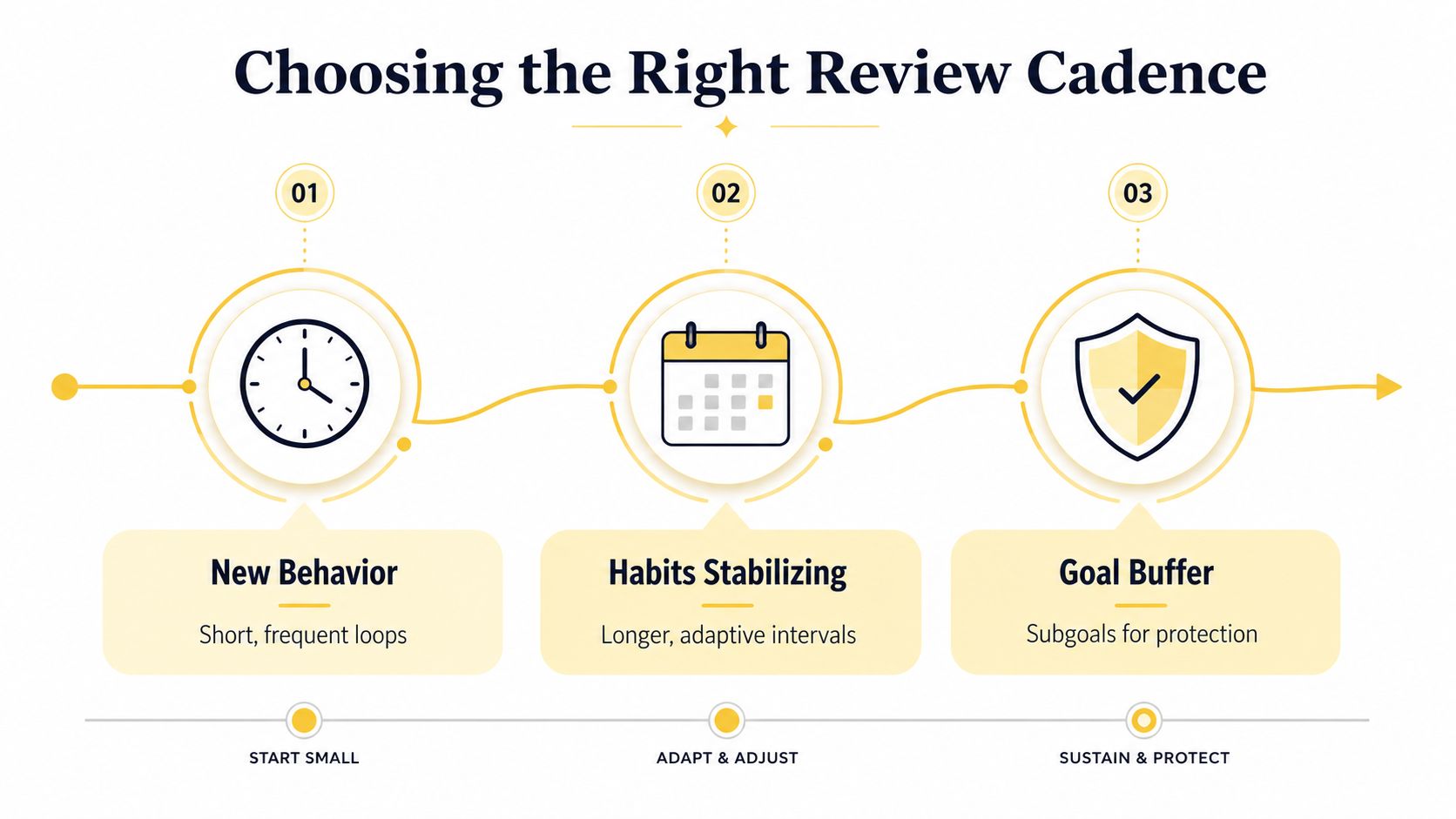 A three-step infographic illustrating the process of choosing the right review cadence for personal or professional goals.