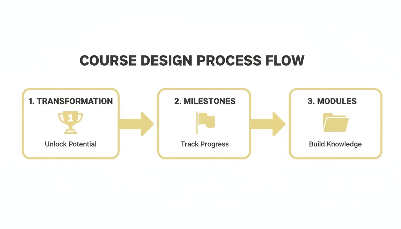Course design process flow illustrating transformation, milestones, and modules for building knowledge and tracking progress.