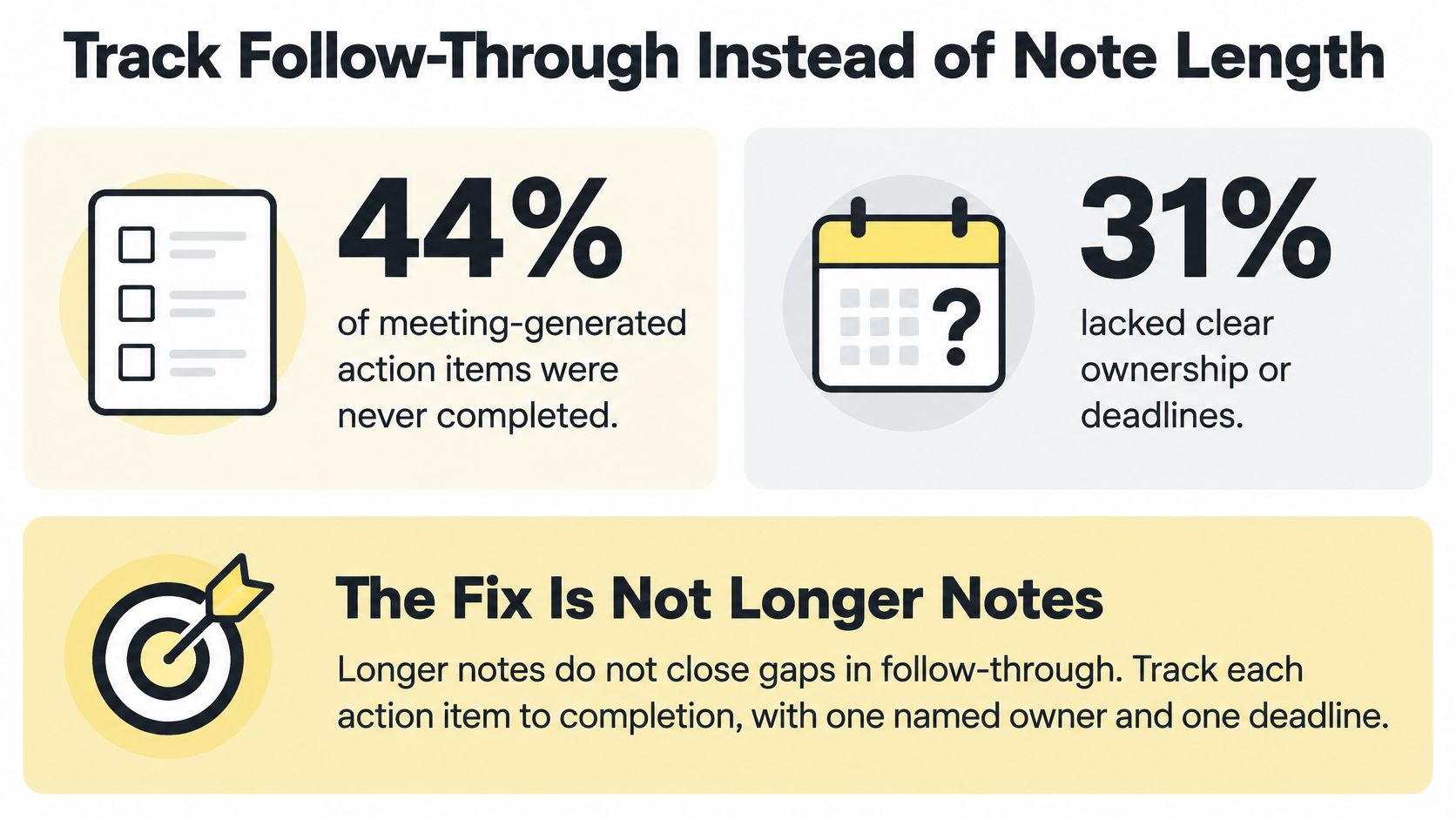 An infographic illustrating that 44% of action items are incomplete because 31% lack clear ownership or deadlines.
