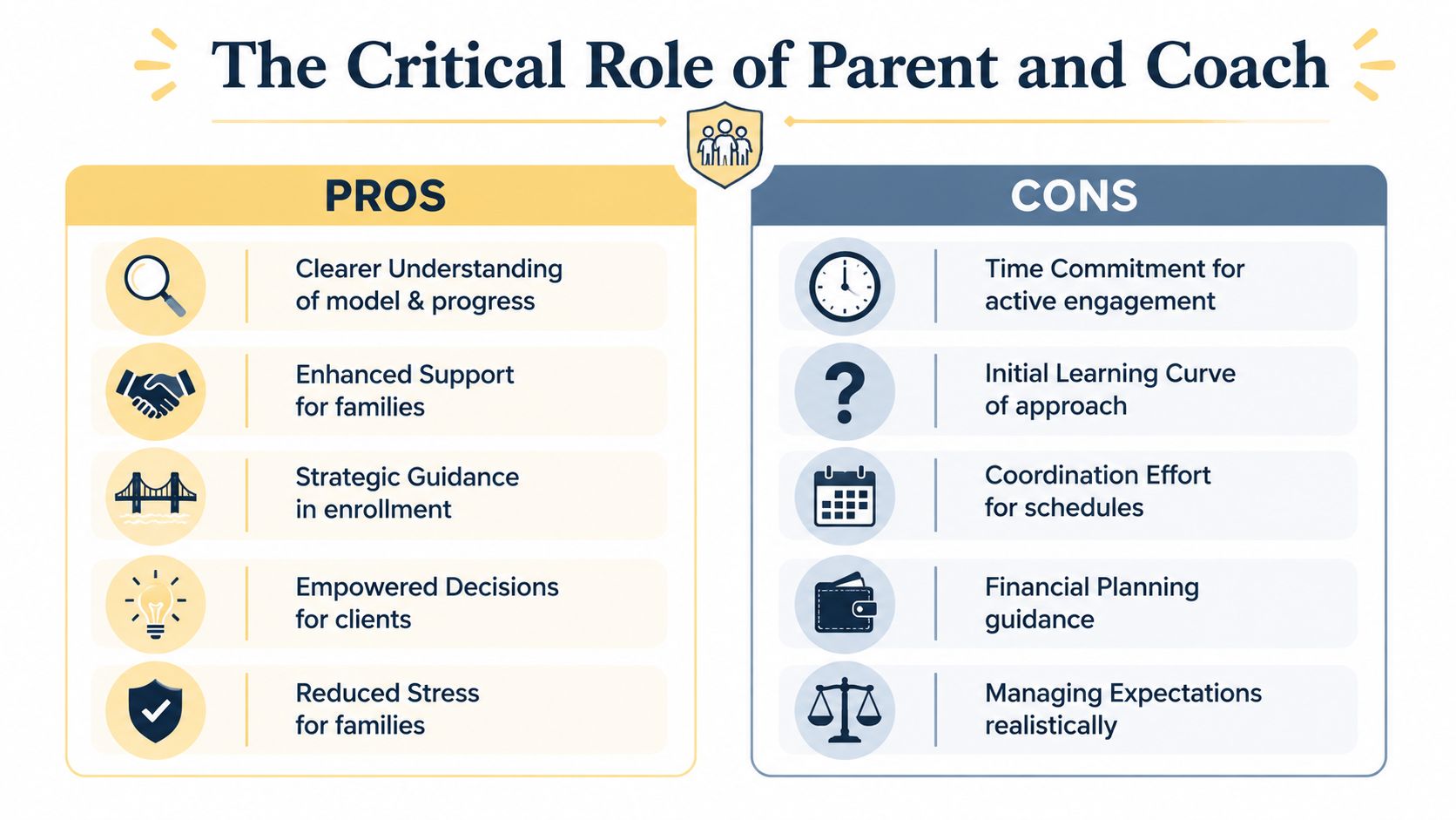 A pros and cons infographic about the critical role of parents and coaches in child development.