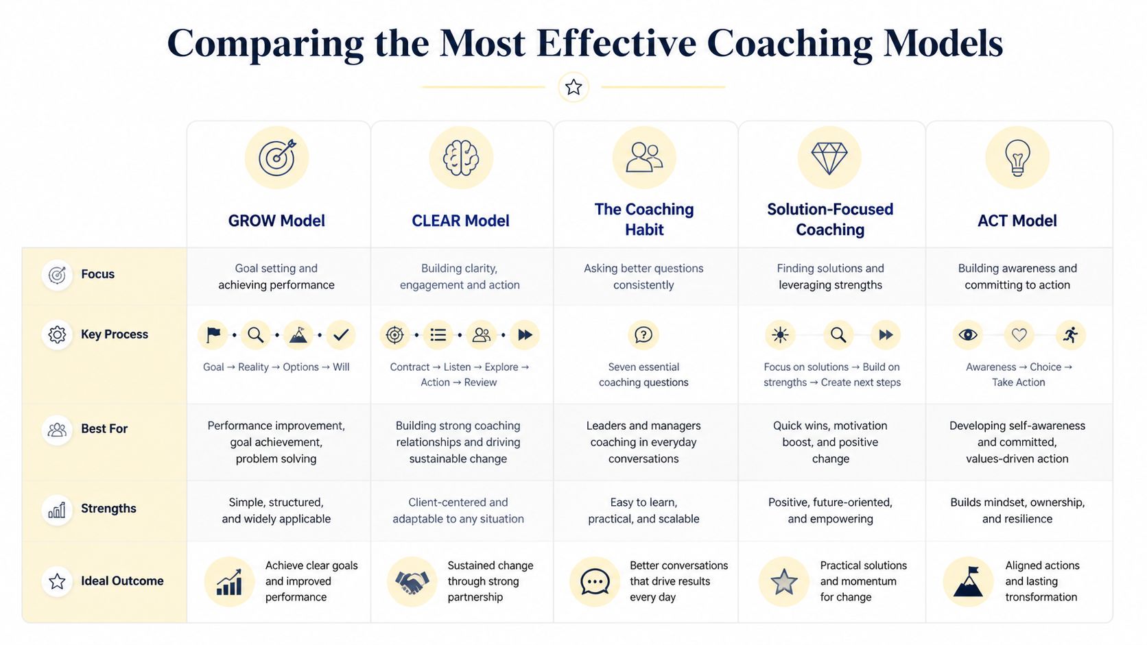 A comparison chart outlining five effective coaching models including GROW, CLEAR, Coaching Habit, Solution-Focused, and ACT.