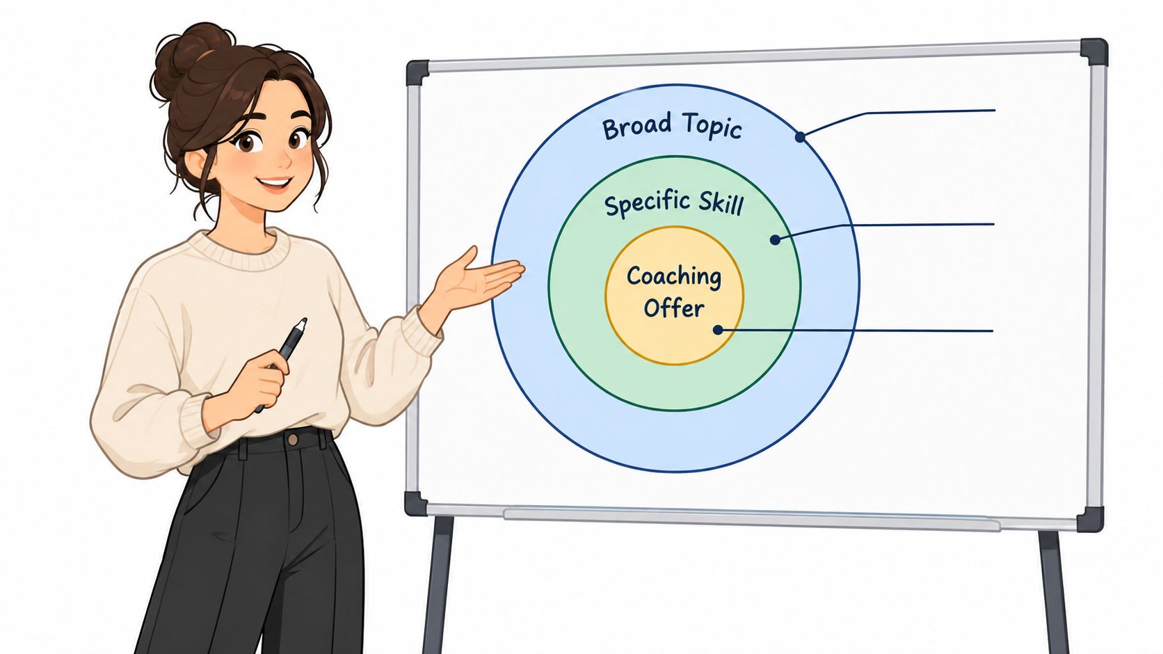 A woman presenting a diagram on a whiteboard illustrating the progression from broad topics to coaching offers.