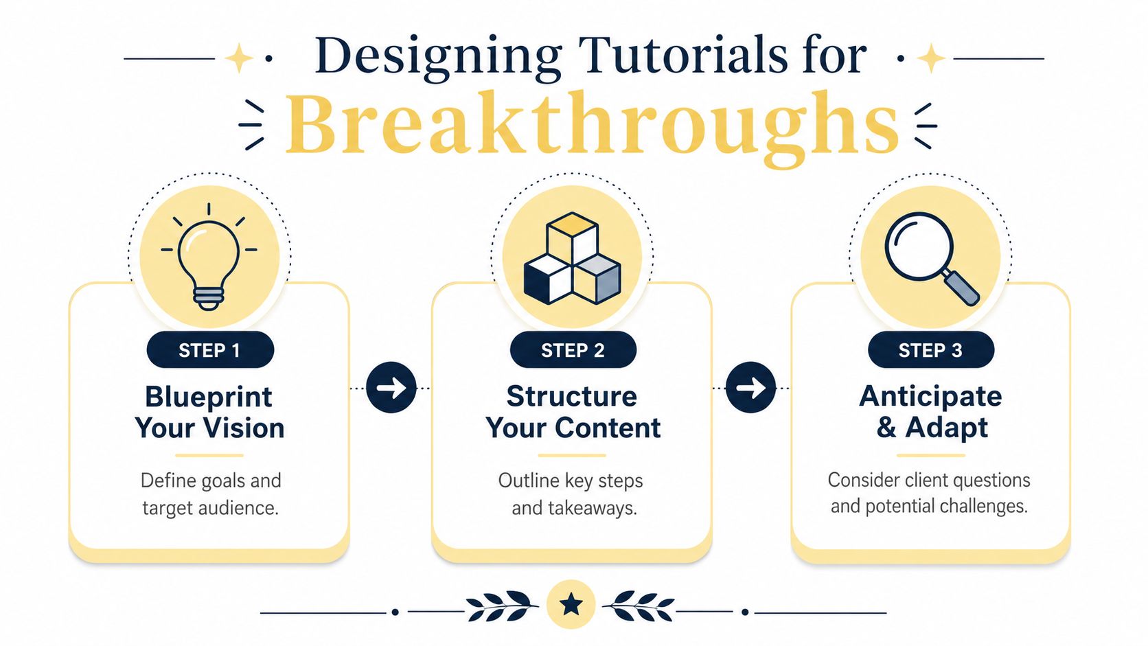 Designing Your Tutorial for Maximum Client Breakthroughs