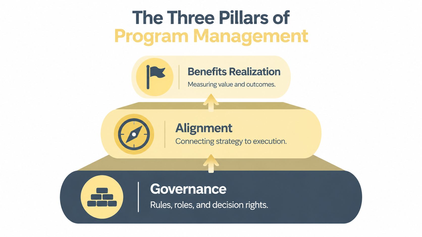 An infographic showing the three pillars of program management: governance, alignment, and benefits realization.