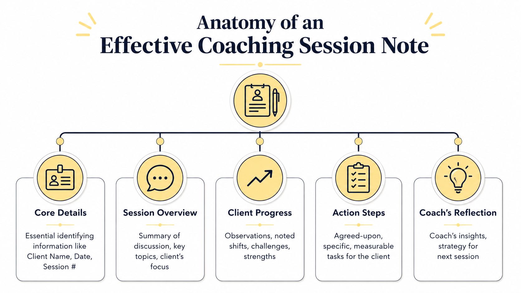 A diagram outlining the five key components for writing an effective coaching session note.