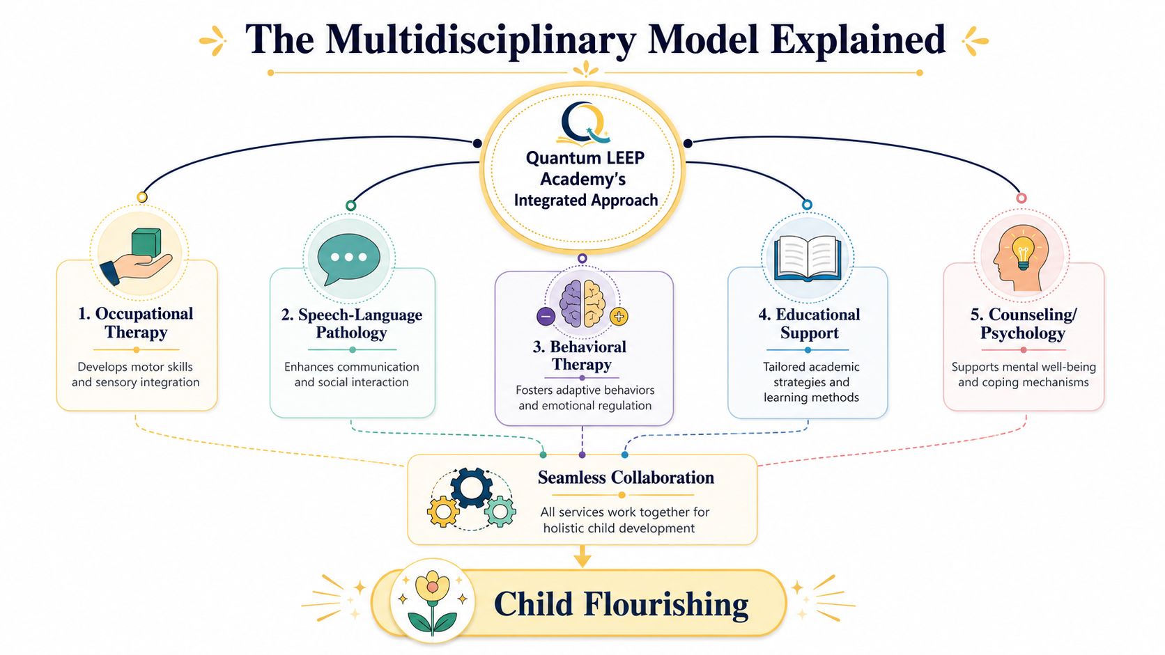 A diagram illustrating Quantum LEEP Academy's multidisciplinary integrated approach to supporting holistic child development through five key services.