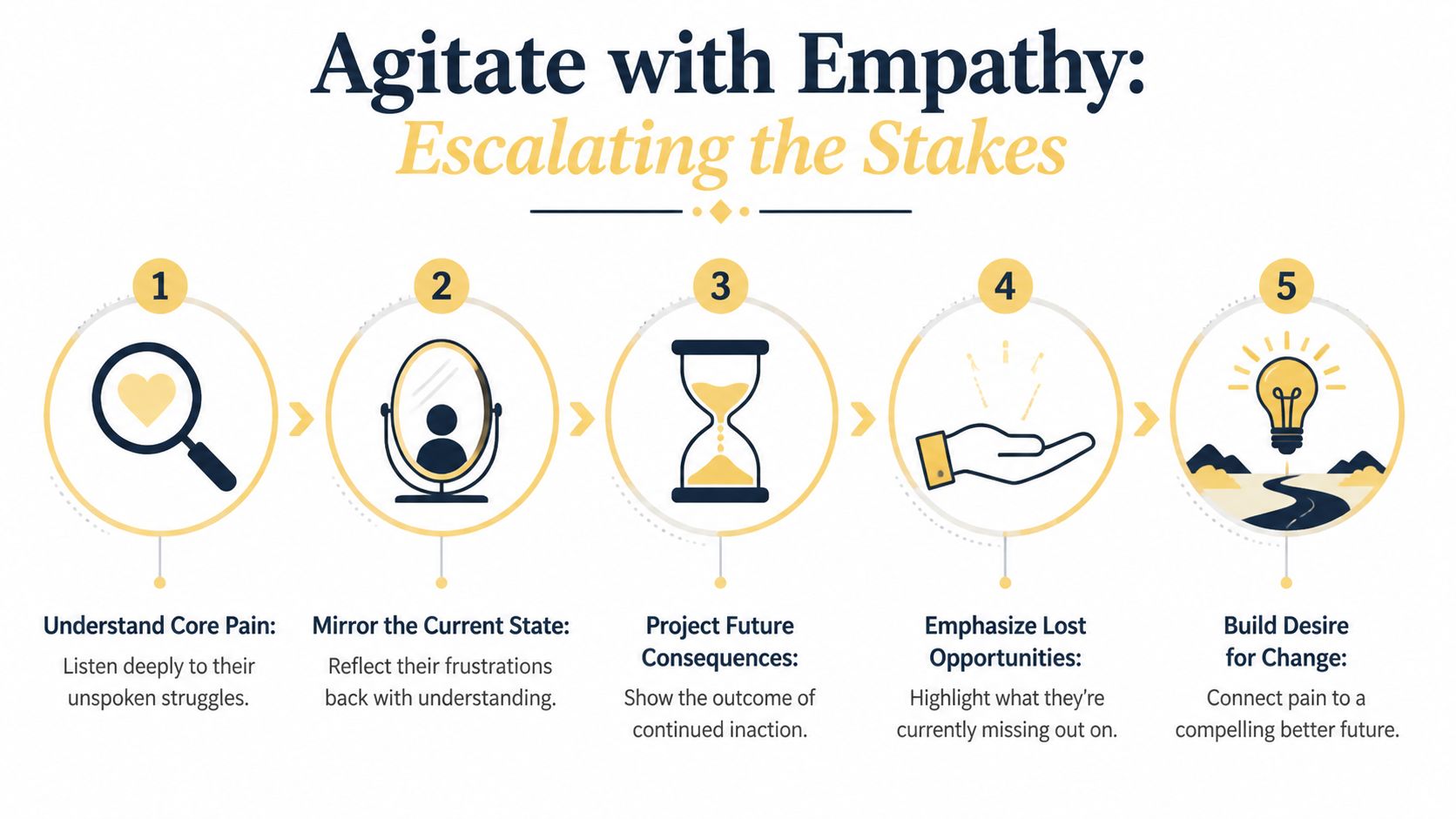 A five-step infographic titled Agitate with Empathy illustrating a process for escalating stakes in communication.