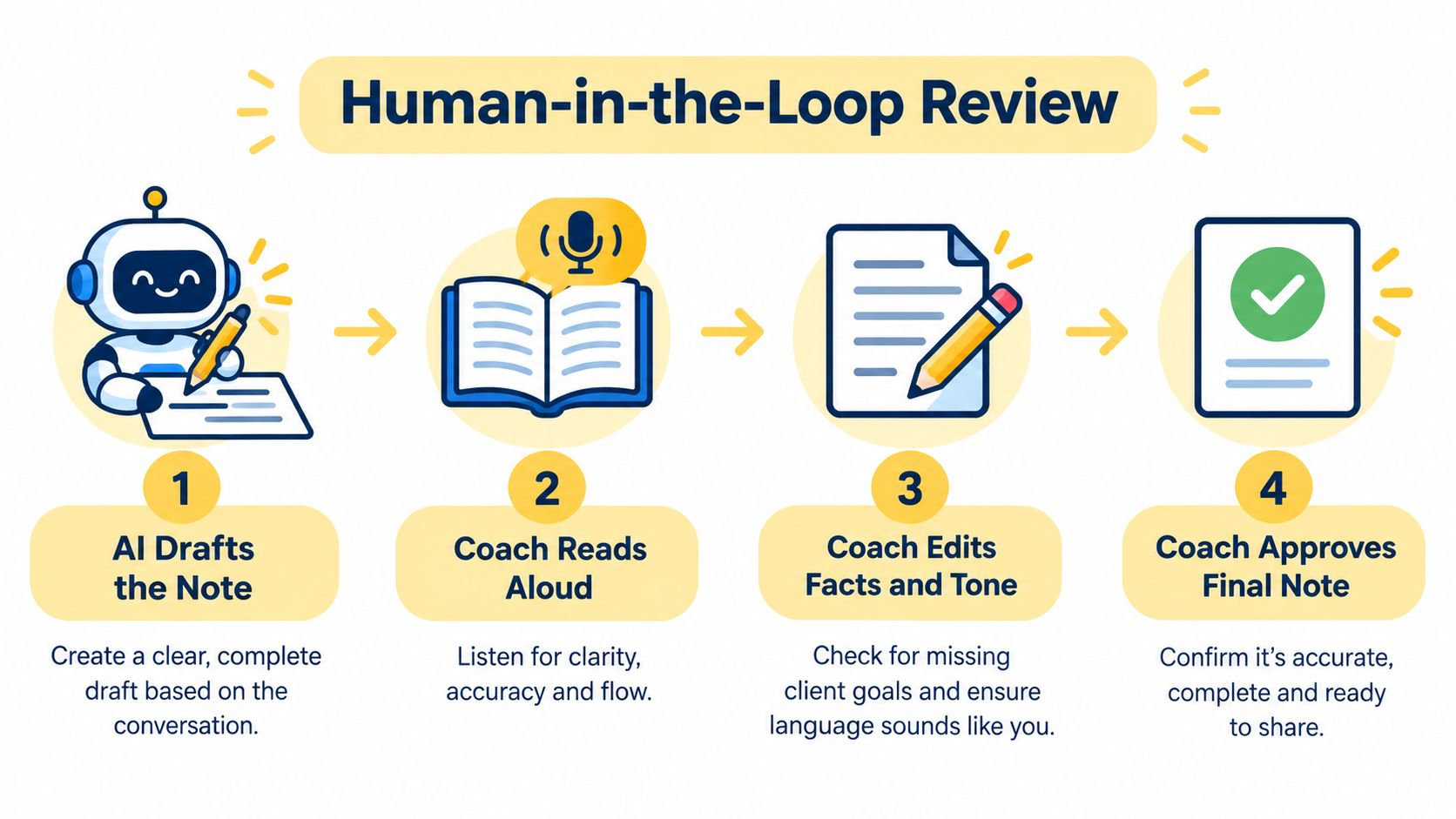 A four-step infographic showing the Human-in-the-Loop review process for creating and finalizing AI-generated progress notes.
