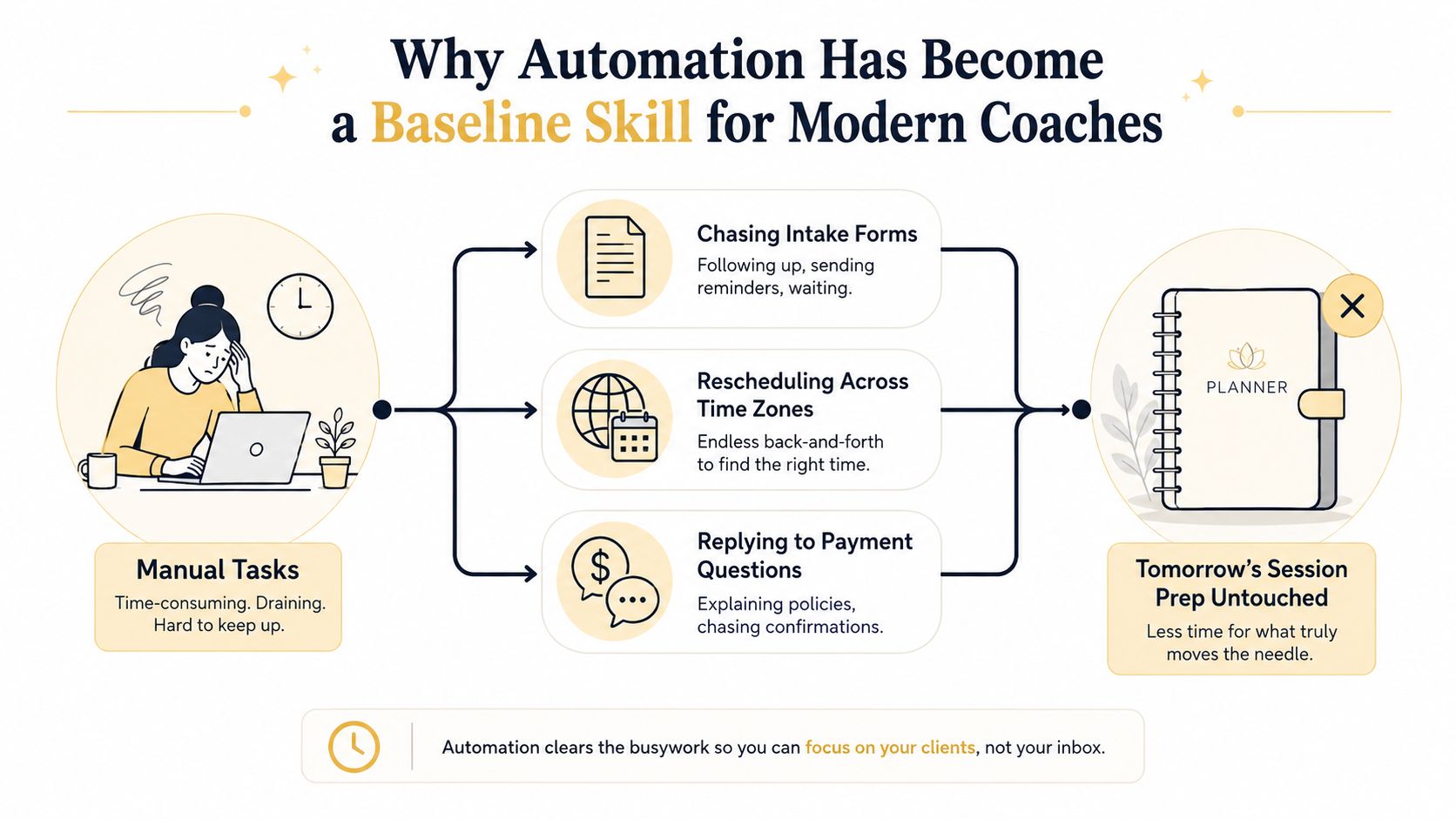 A diagram illustrating how automation reduces manual coaching tasks to save time for important client preparation.