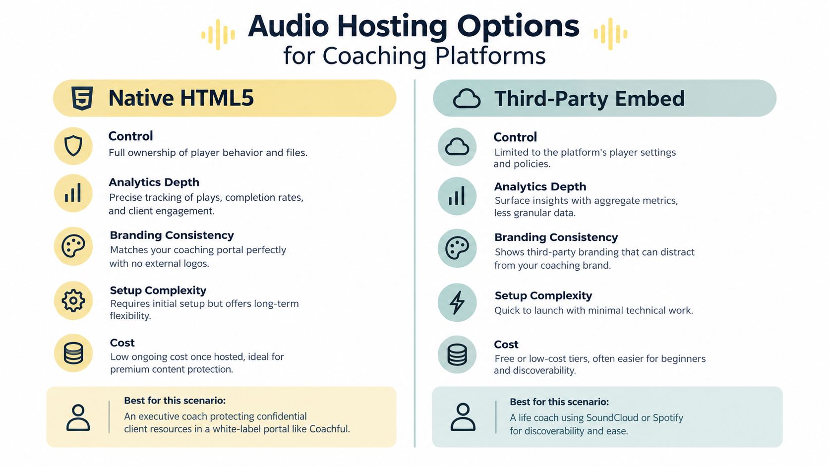 A comparison chart showing the differences between Native HTML5 audio hosting and Third-Party Embed options for coaches.