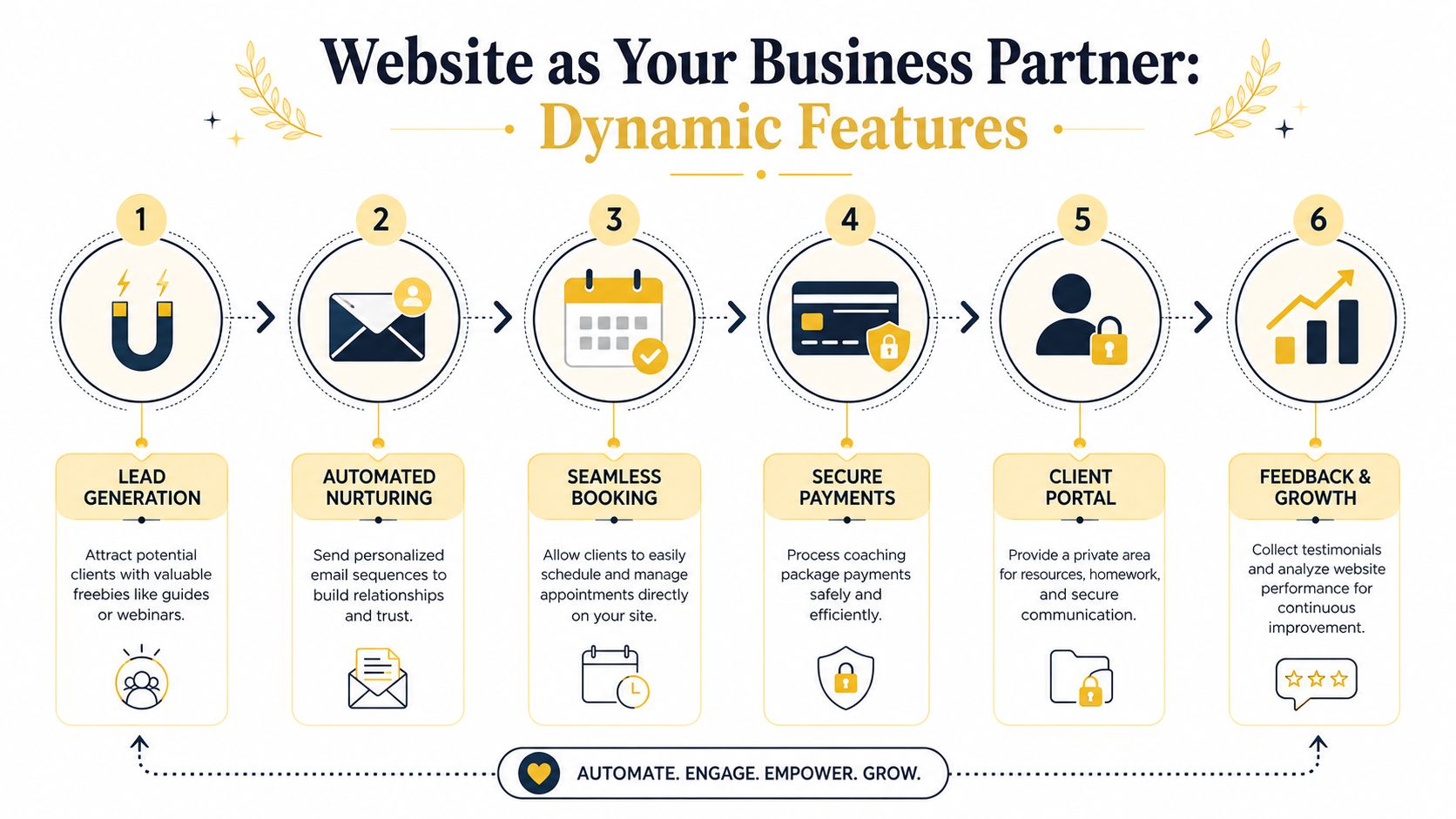 A diagram illustrating six key dynamic features of a business website for coaching professionals to grow.