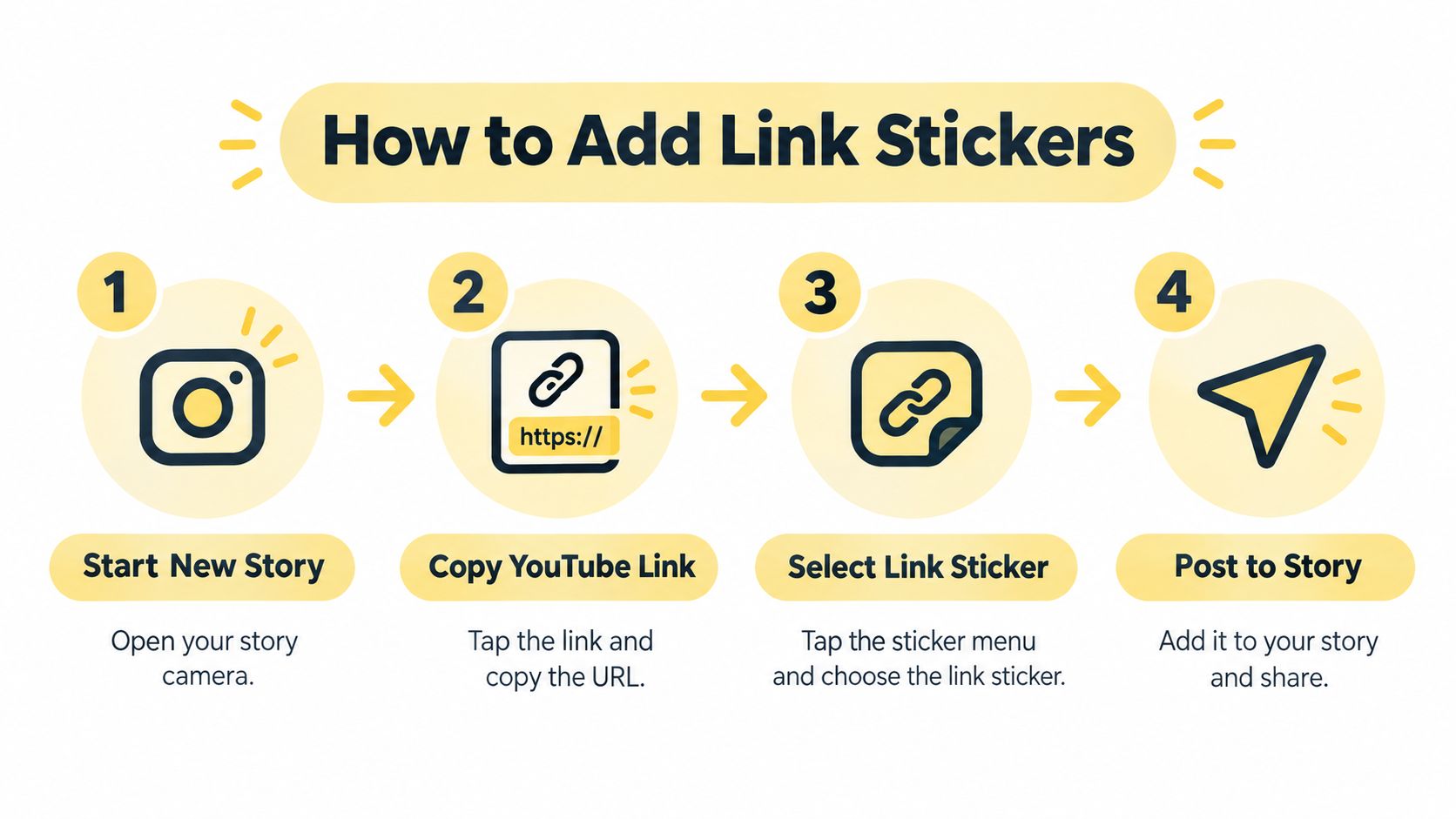 A four-step infographic explaining how to add a clickable YouTube link sticker to an Instagram Story.