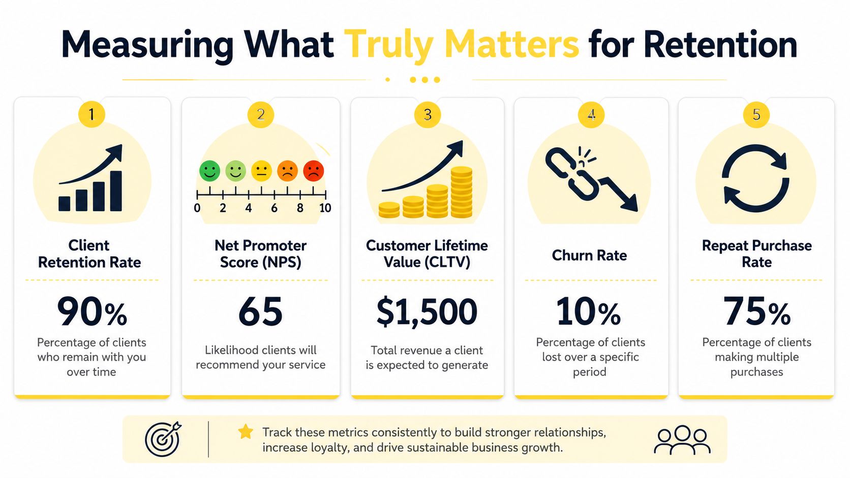A business infographic illustrating five key performance indicators for measuring customer retention and business success.
