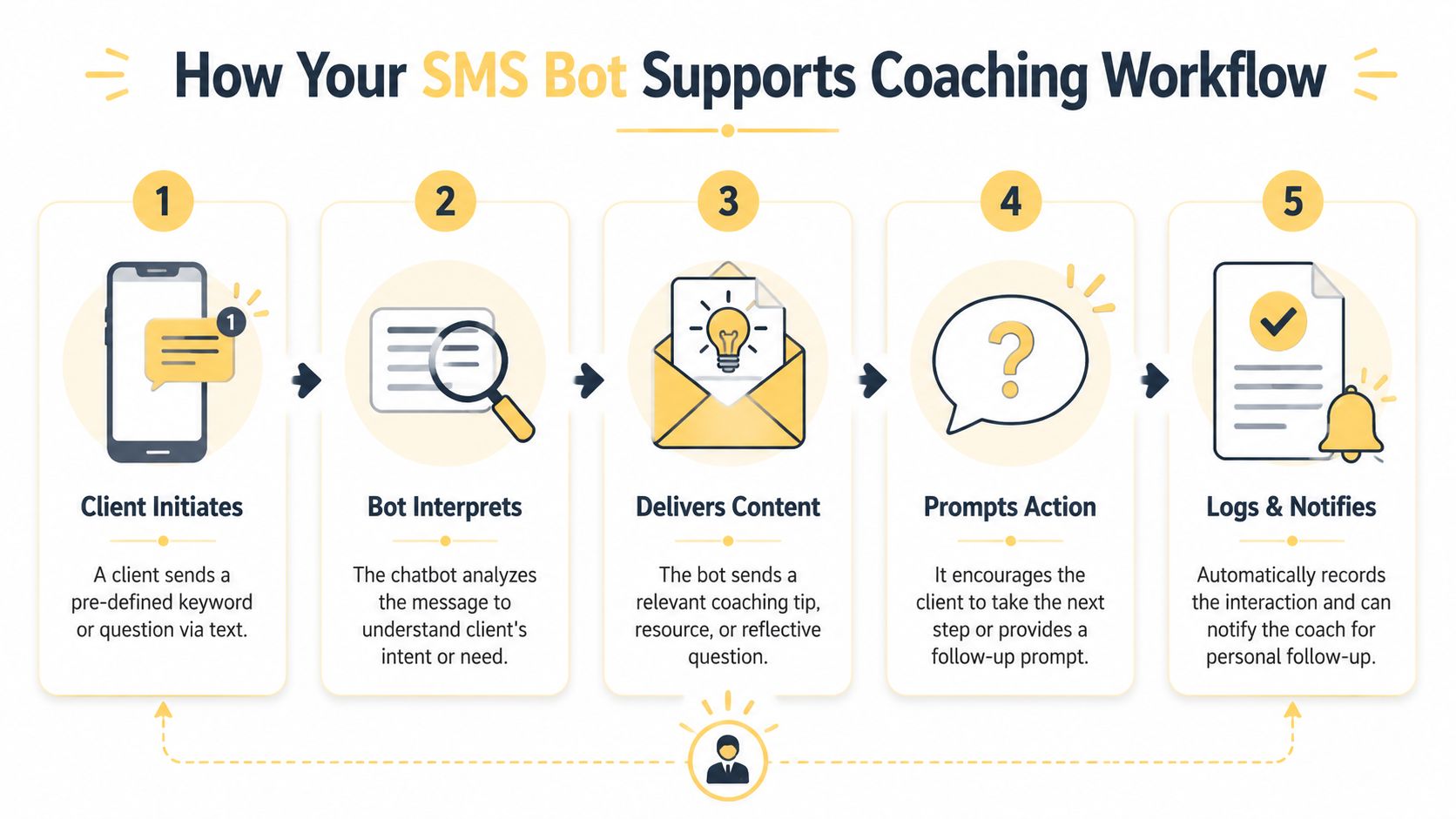 A five-step workflow diagram showing how an SMS chatbot supports and automates the client coaching process.