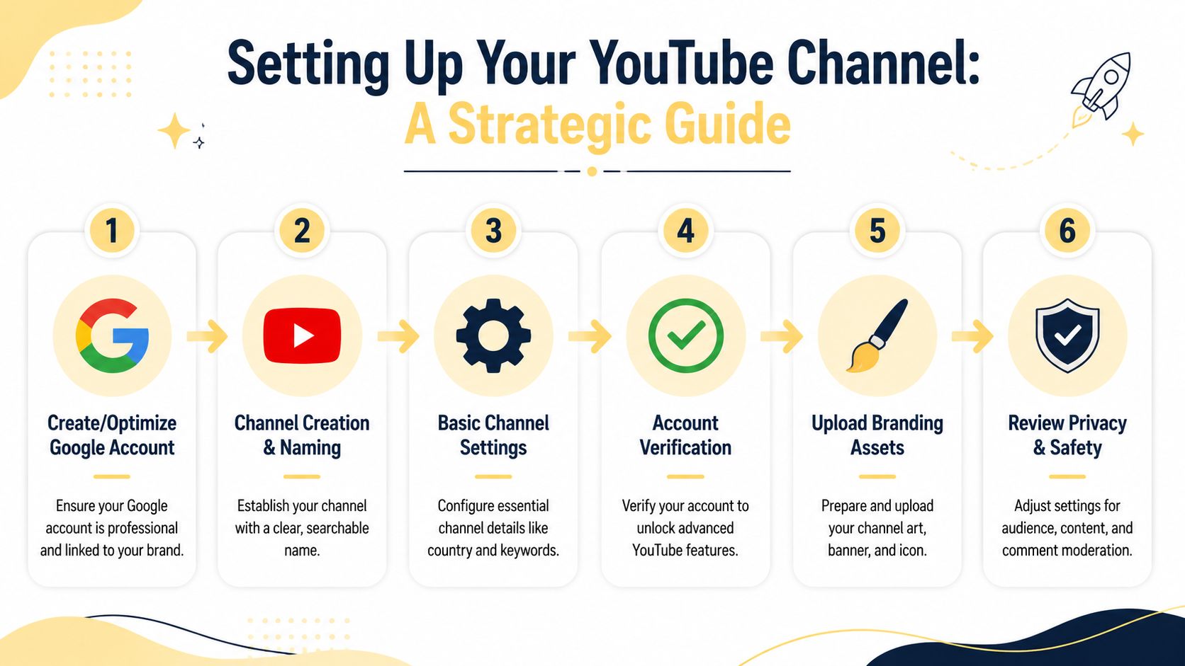 A strategic infographic outlining the six essential steps for setting up and optimizing a professional YouTube channel.