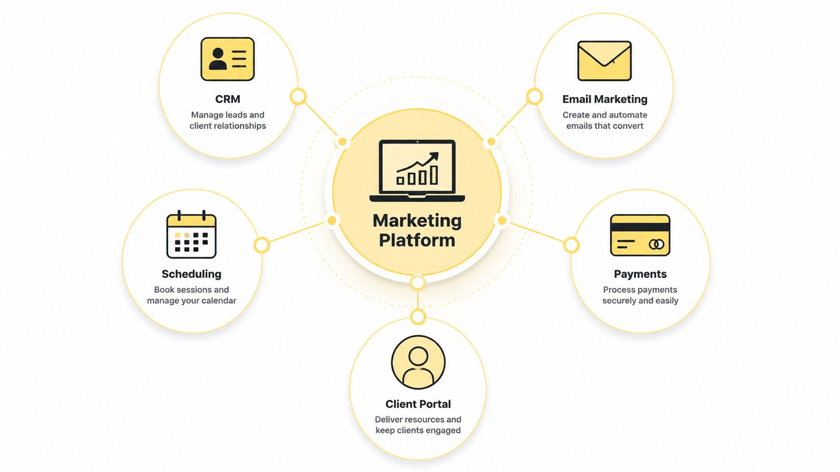 A diagram illustrating an all-in-one marketing platform connected to CRM, email, scheduling, payments, and client portal tools.