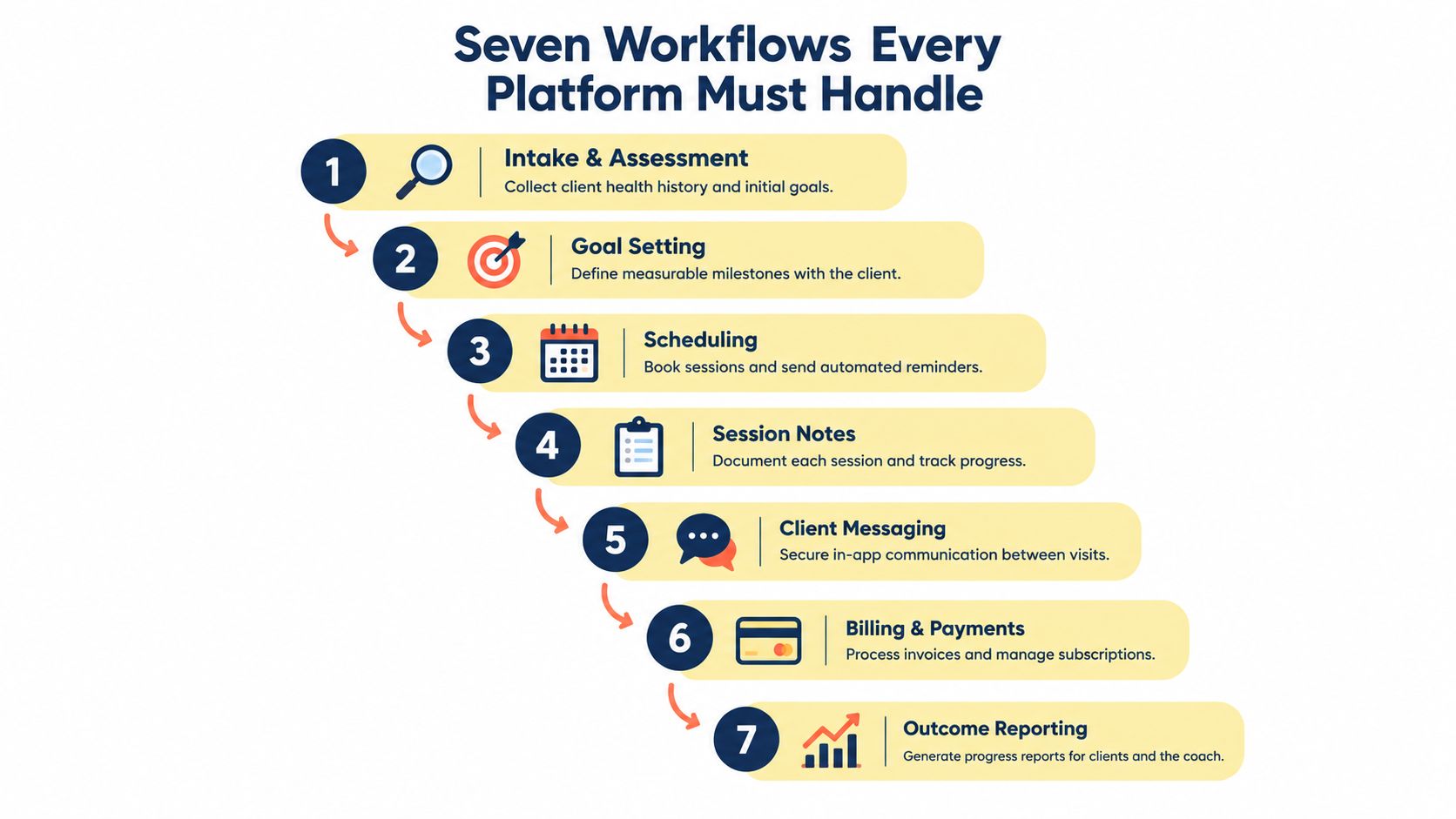 A diagram outlining seven essential workflows for a health coaching platform, including intake, goal setting, and billing.