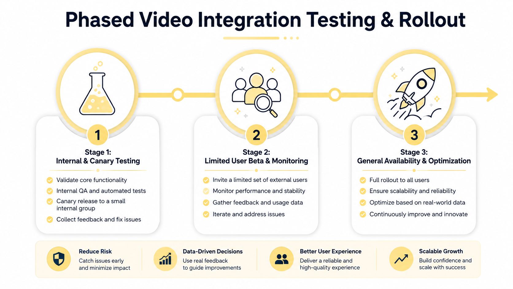 A three-stage flowchart illustrating the process of video integration testing and rollout from internal testing to public availability.