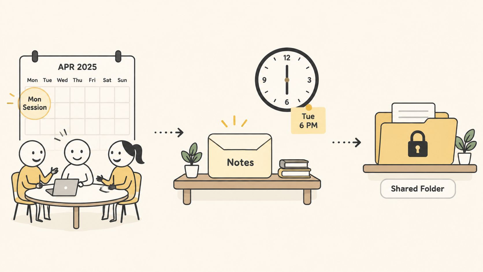 A diagram illustrating the workflow of a team meeting moving from scheduling to notes and shared folders.