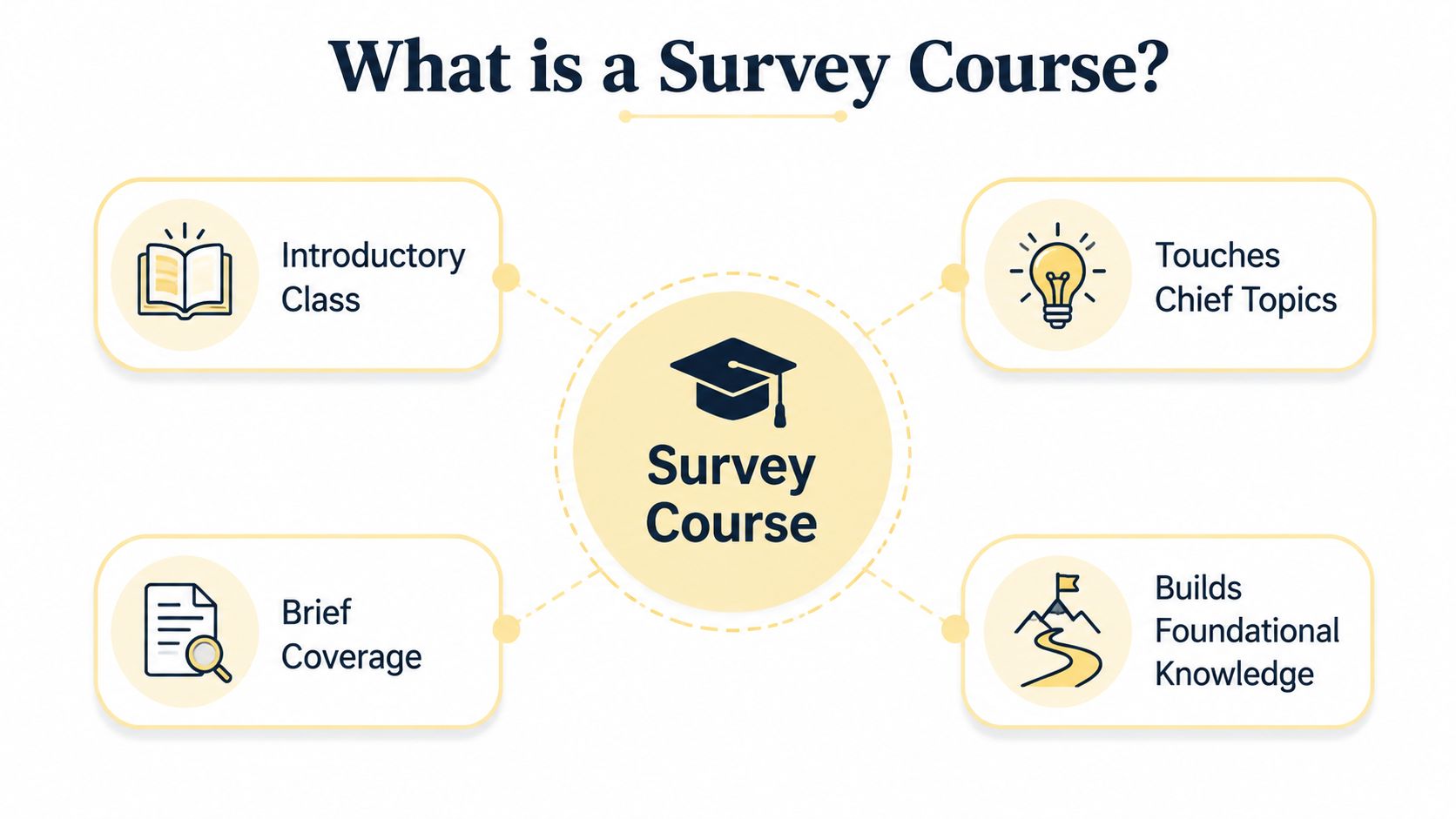 An infographic defining a survey course through its key characteristics, including introductory material, brief coverage, and foundational knowledge.