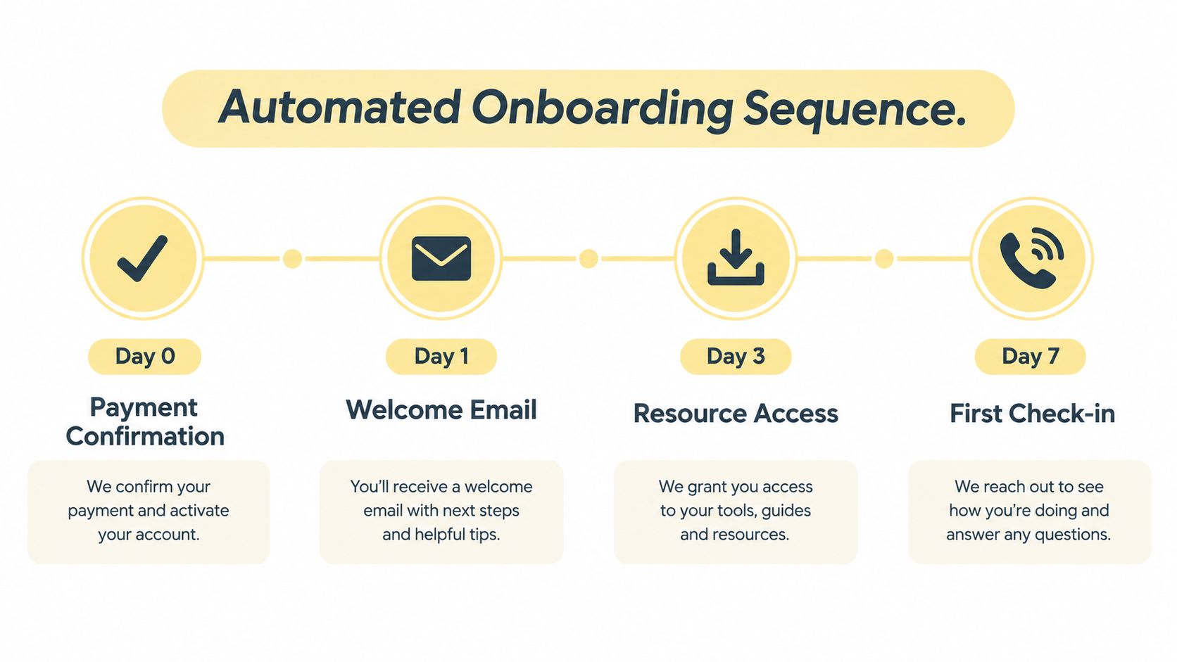 An infographic showing a four-step automated onboarding sequence for a new customer process timeline.