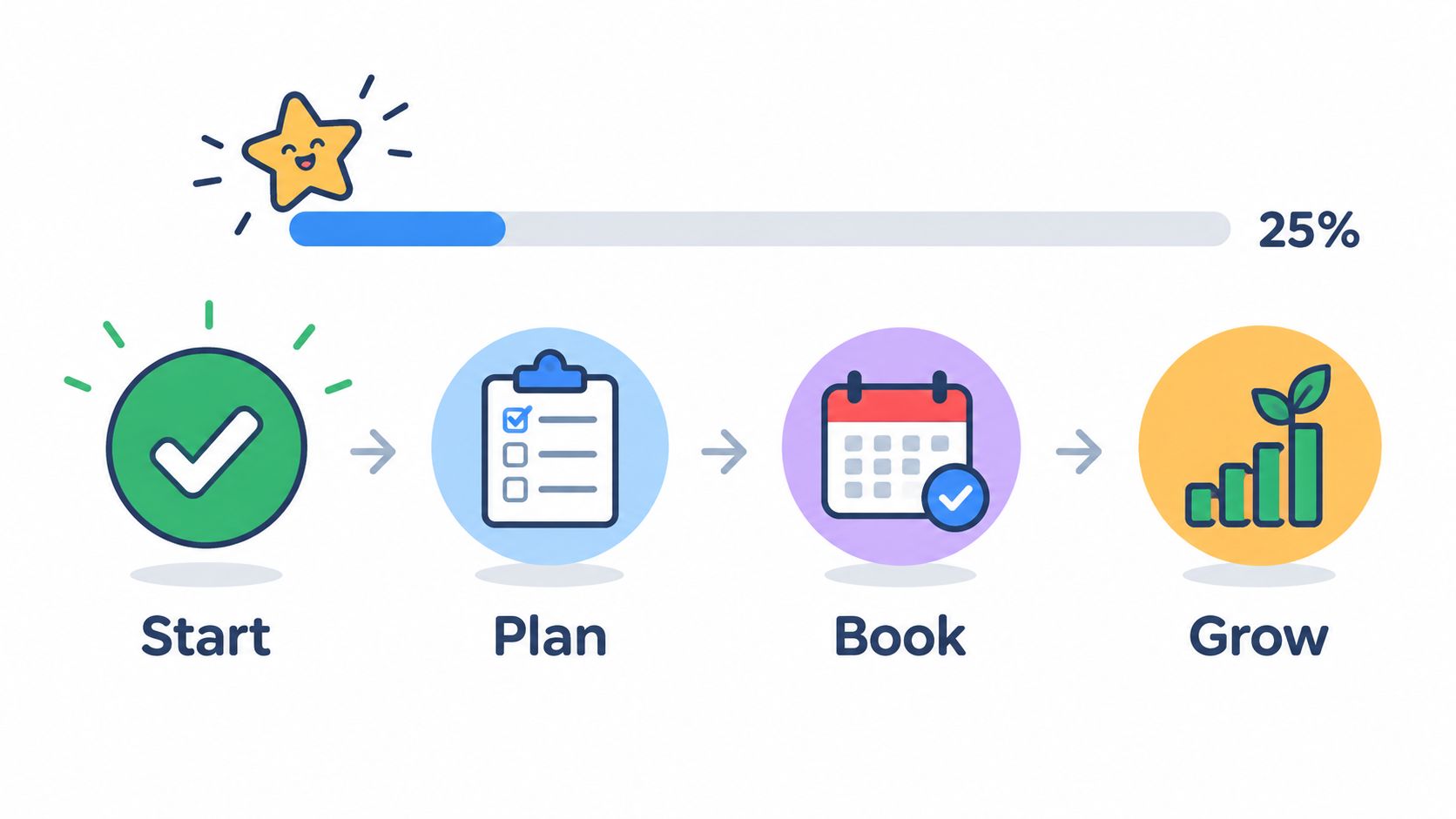 A progress bar at 25 percent showing a four step process from start to grow icons.