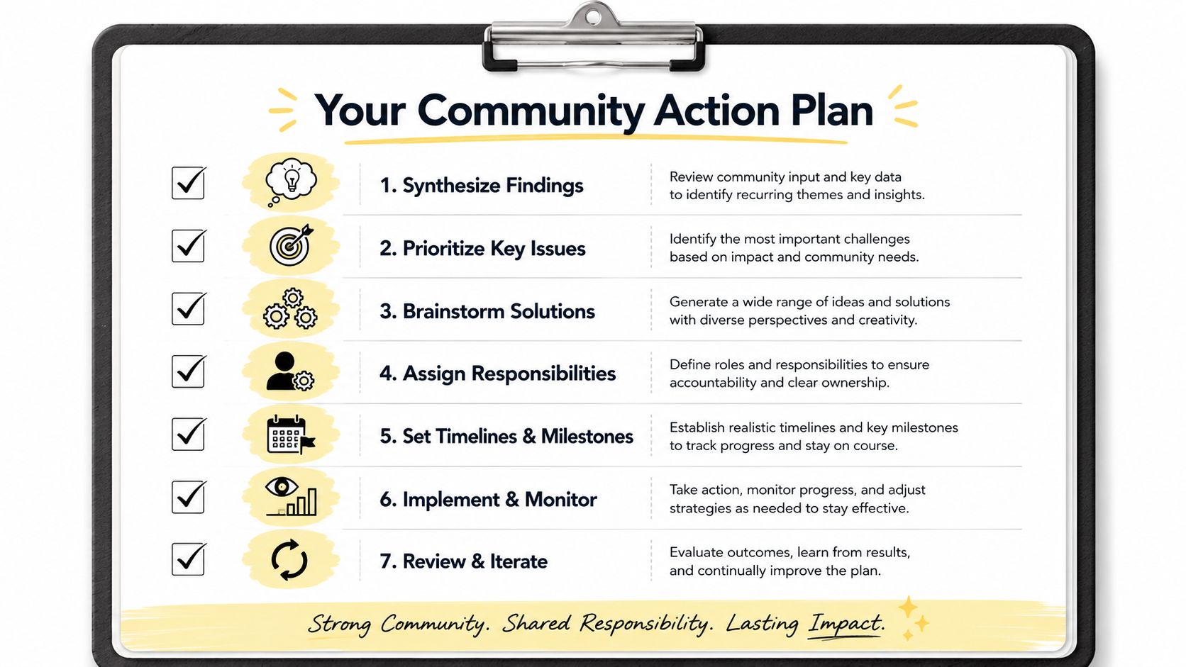 A checklist titled Community Action Plan outlining seven sequential steps for effective community organizing and management.