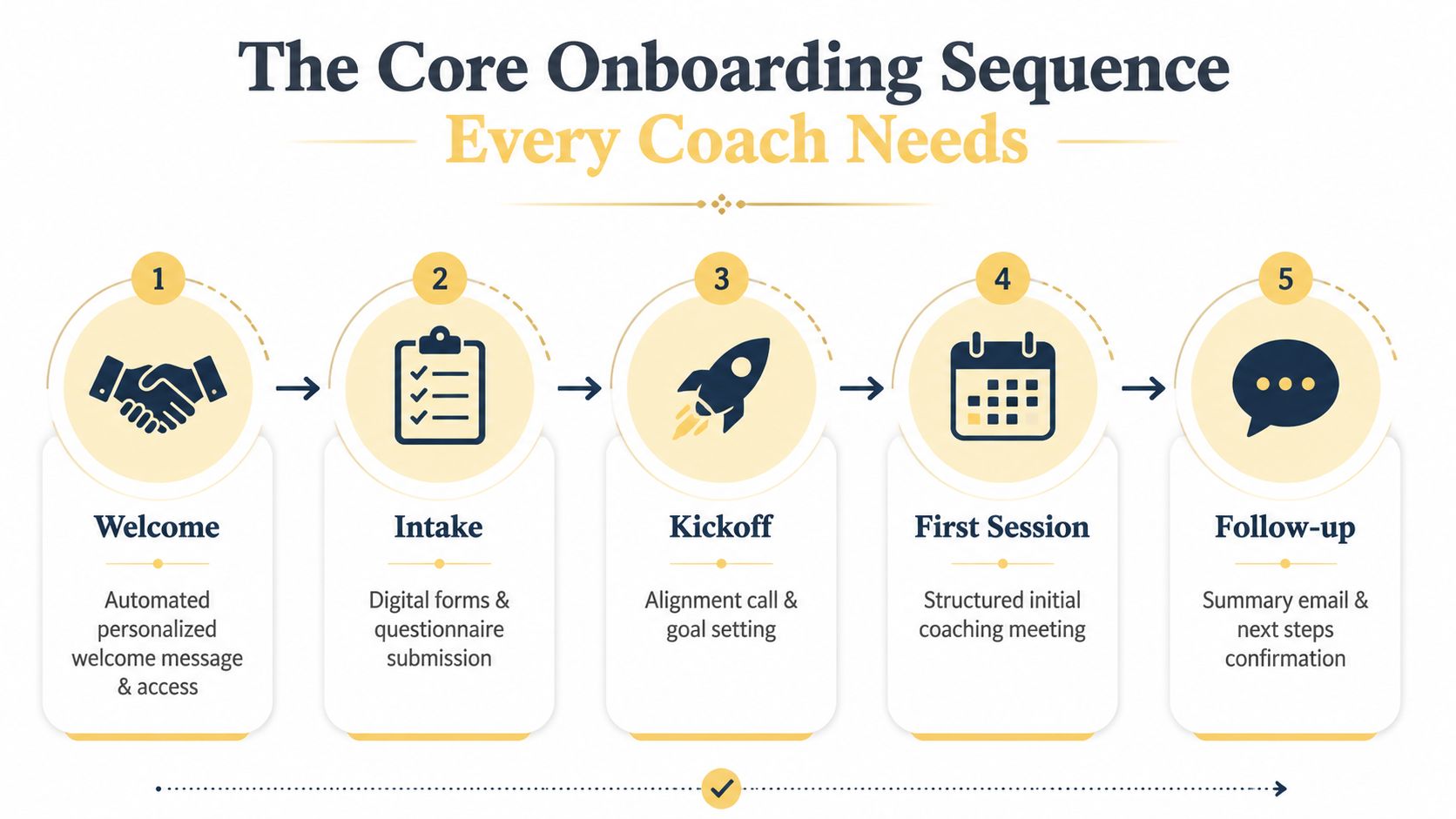 A diagram illustrating the five-step core onboarding sequence for coaches, from welcome to follow-up.