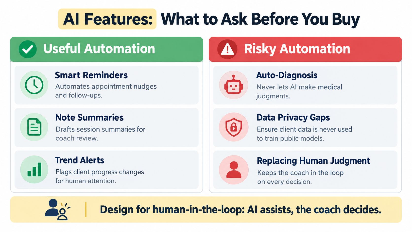 A comparison chart showing useful versus risky AI features for choosing a professional health coaching platform.